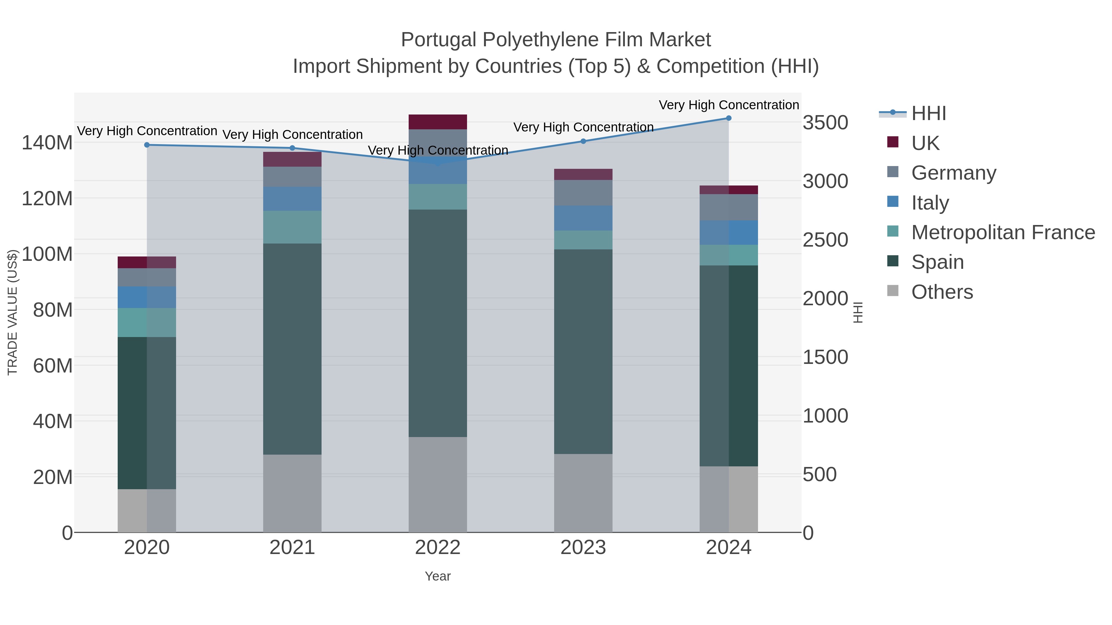Portugal Polyethylene Film Market Import Shipment by Countries (Top 5) & Competition (HHI)