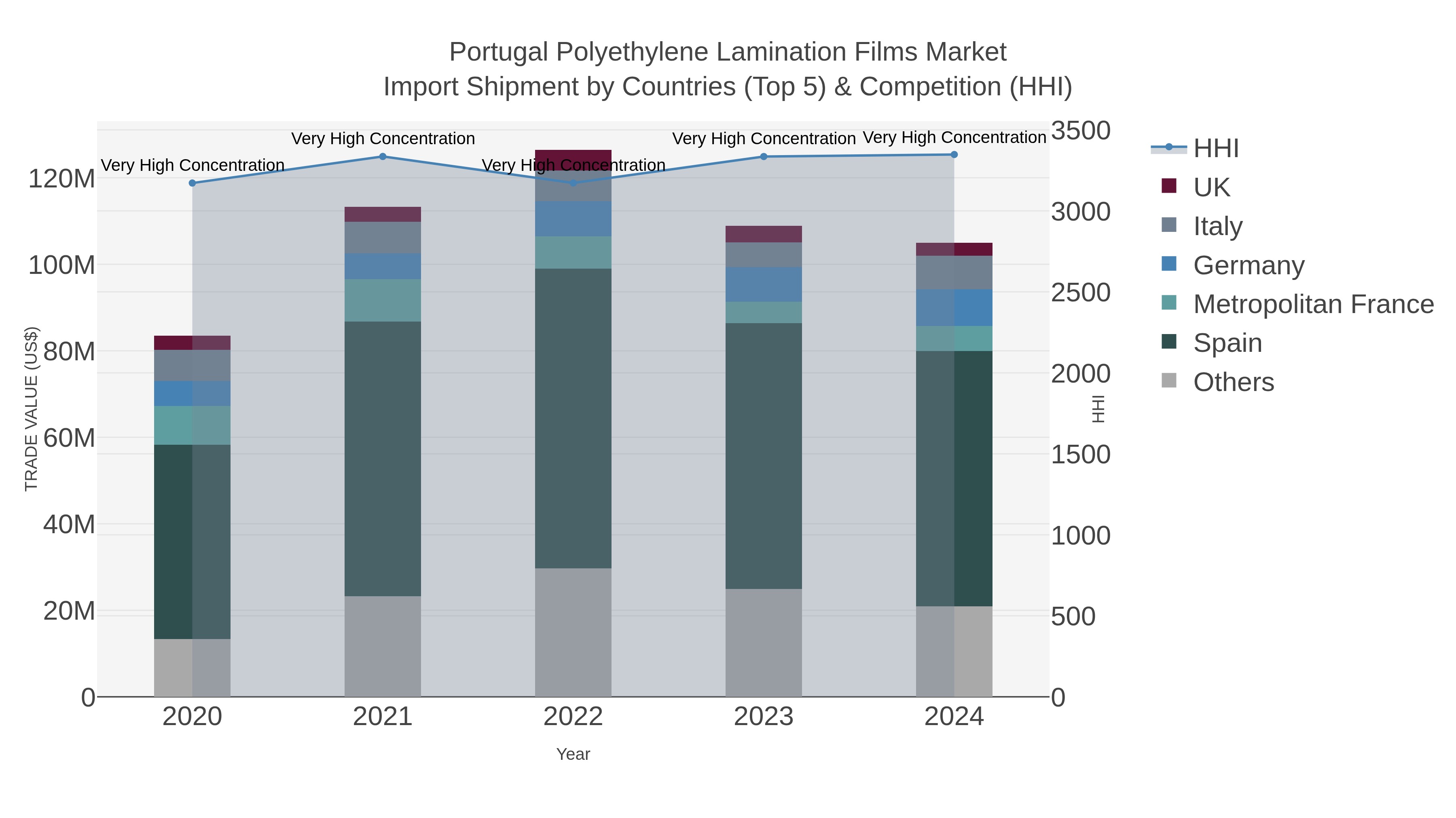 Portugal Polyethylene Lamination Films Market Import Shipment by Countries (Top 5) & Competition (HHI)