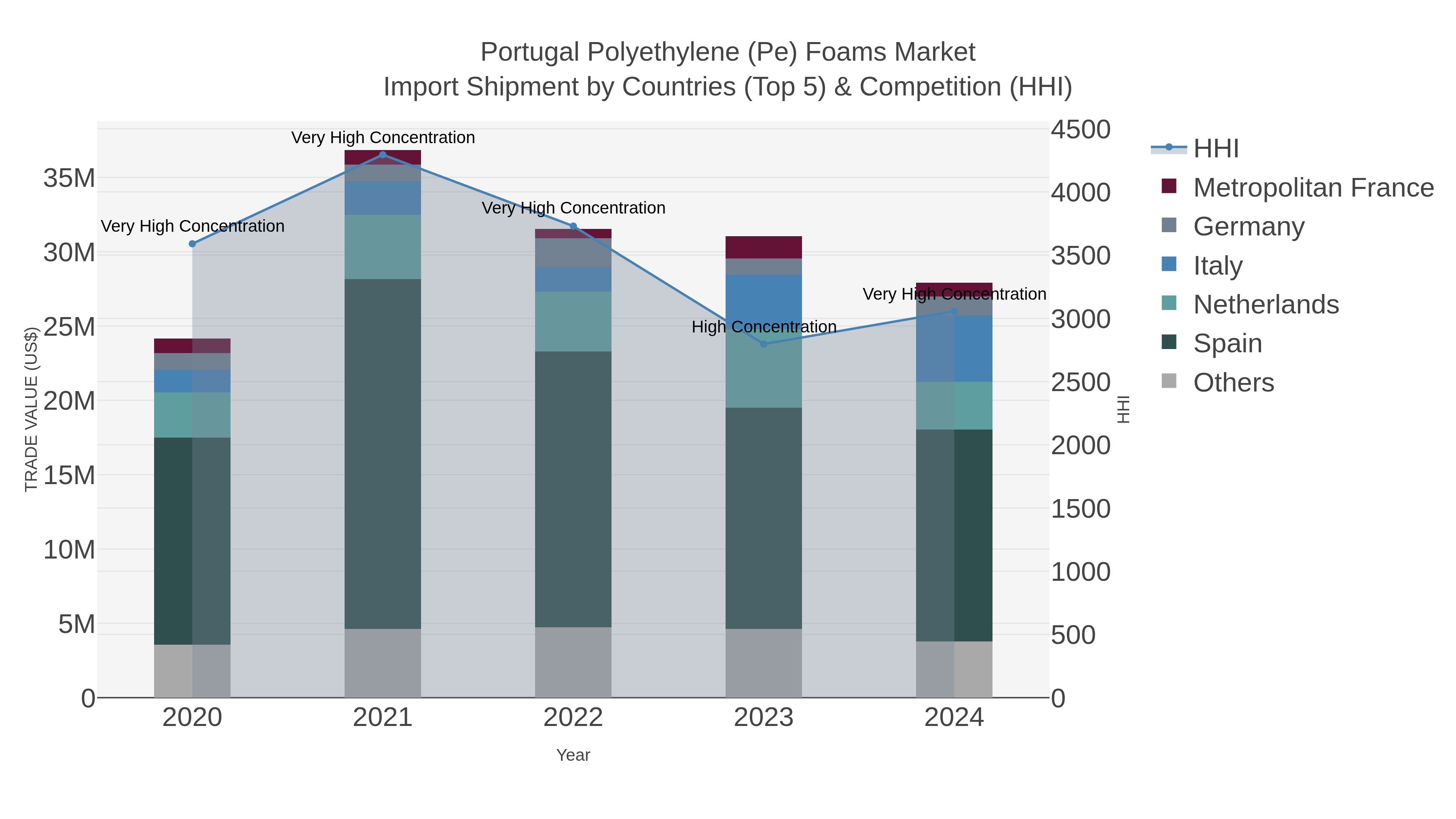 Portugal Polyethylene (pe) Foams Market Import Shipment by Countries (Top 5) & Competition (HHI)