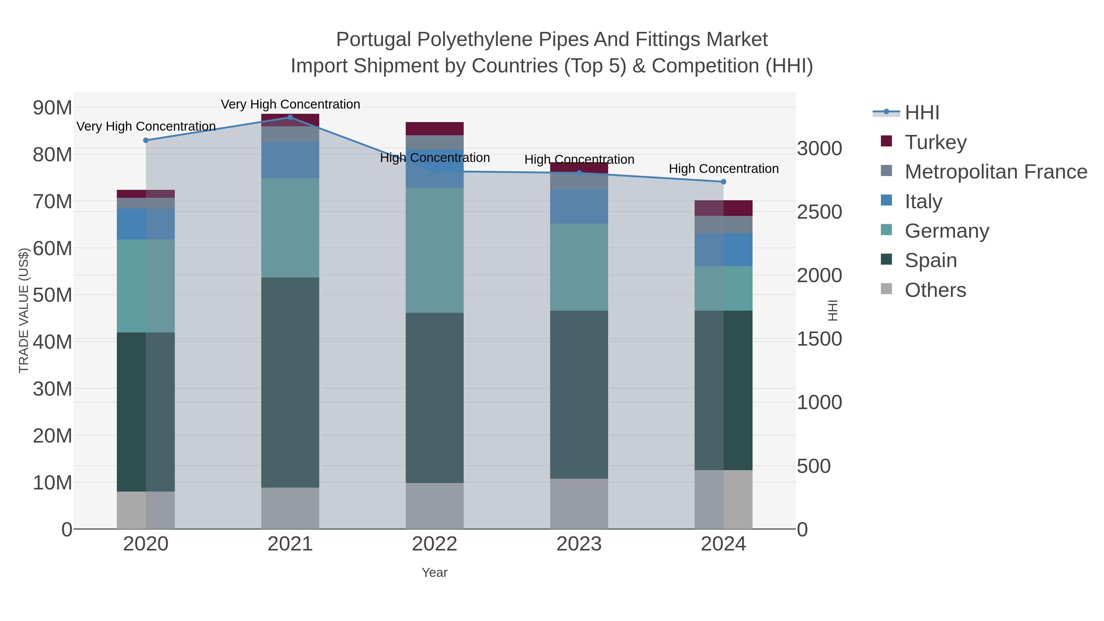 Portugal Polyethylene Pipes And Fittings Market Import Shipment by Countries (Top 5) & Competition (HHI)