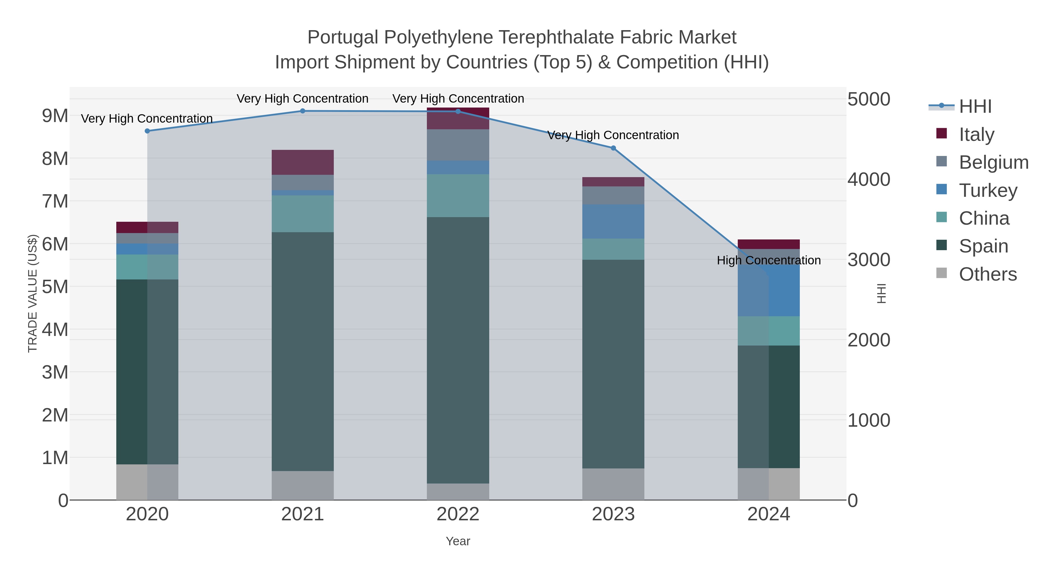 Portugal Polyethylene Terephthalate Fabric Market Import Shipment by Countries (Top 5) & Competition (HHI)