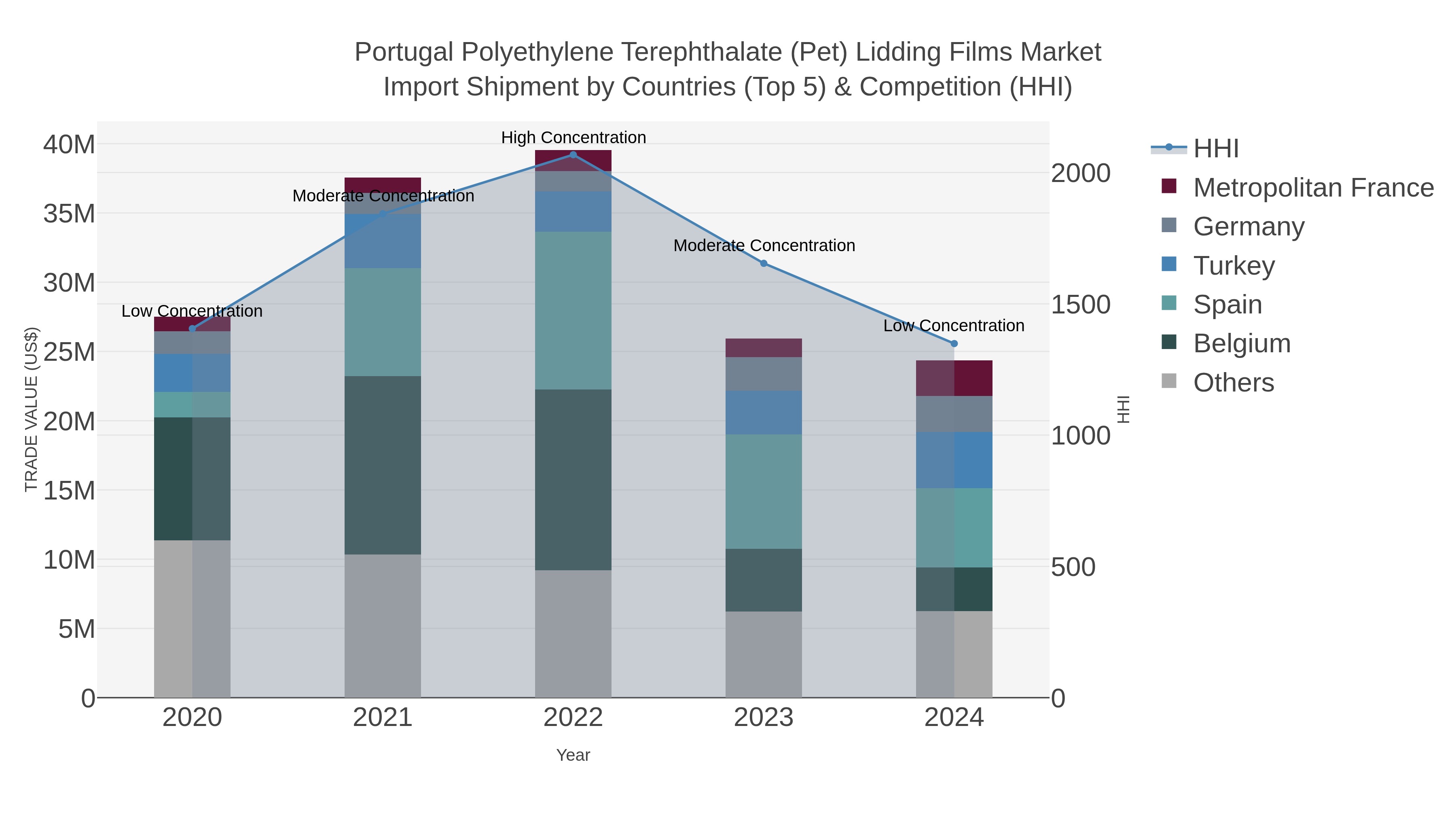 Portugal Polyethylene Terephthalate (pet) Lidding Films Market Import Shipment by Countries (Top 5) & Competition (HHI)