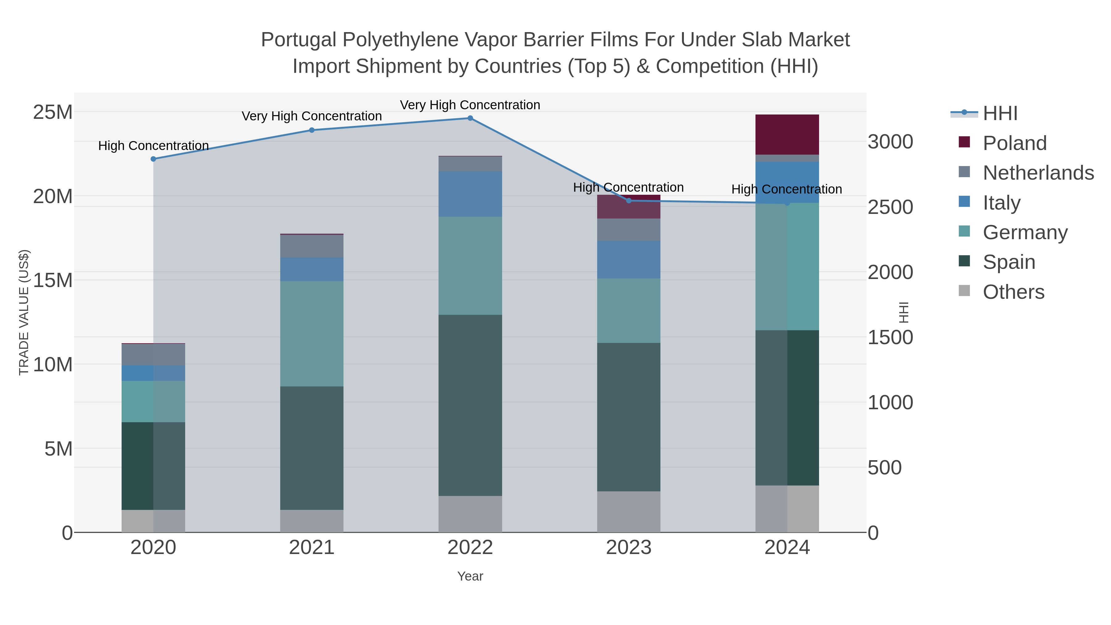 Portugal Polyethylene Vapor Barrier Films For Under Slab Market Import Shipment by Countries (Top 5) & Competition (HHI)