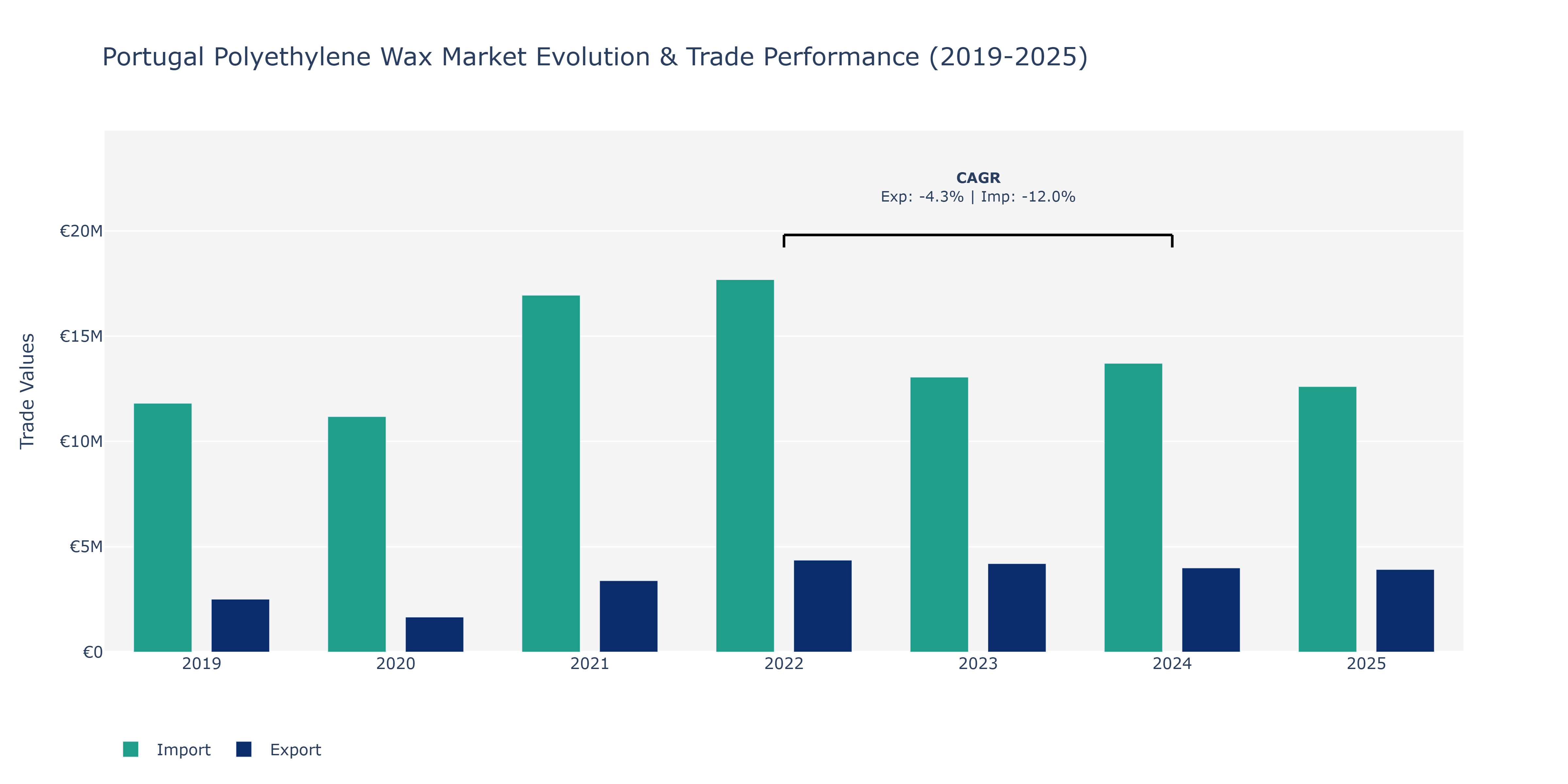 Portugal Polyethylene Wax Market: Production & Trade Performance (2019-2025)