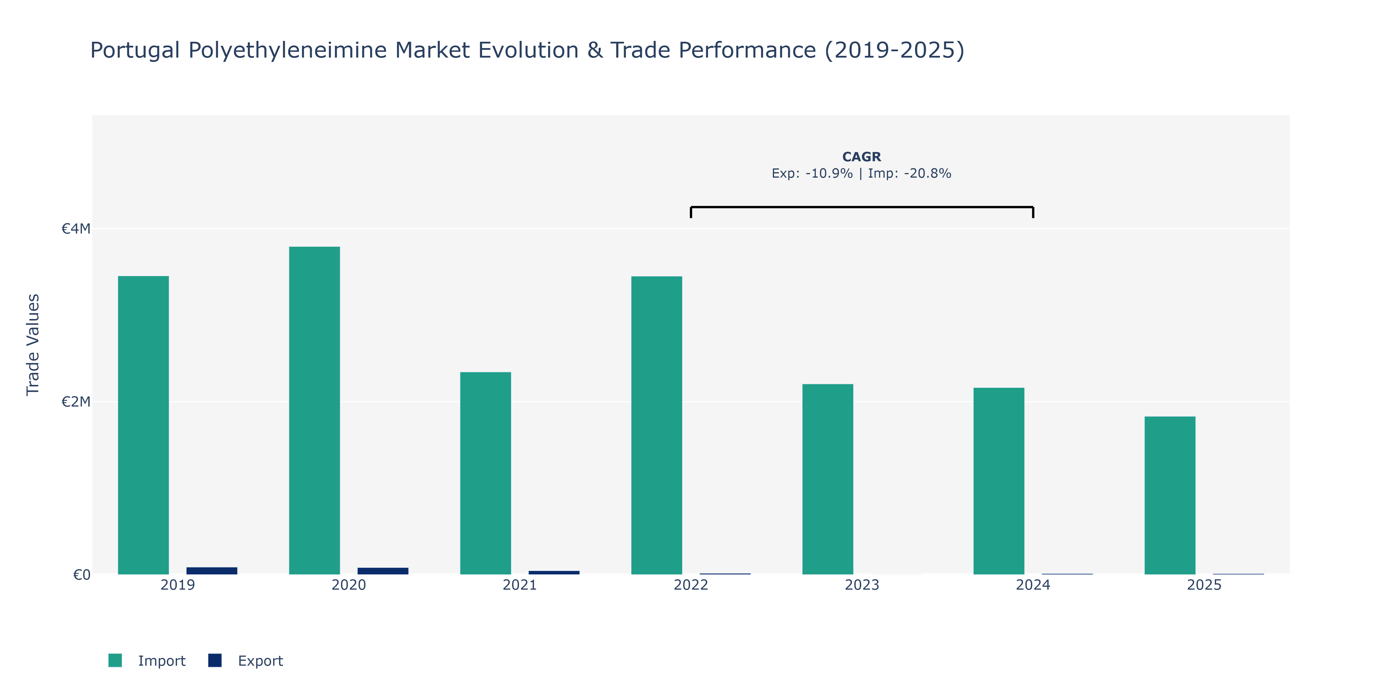 Portugal Polyethyleneimine Market: Production & Trade Performance (2019-2025)