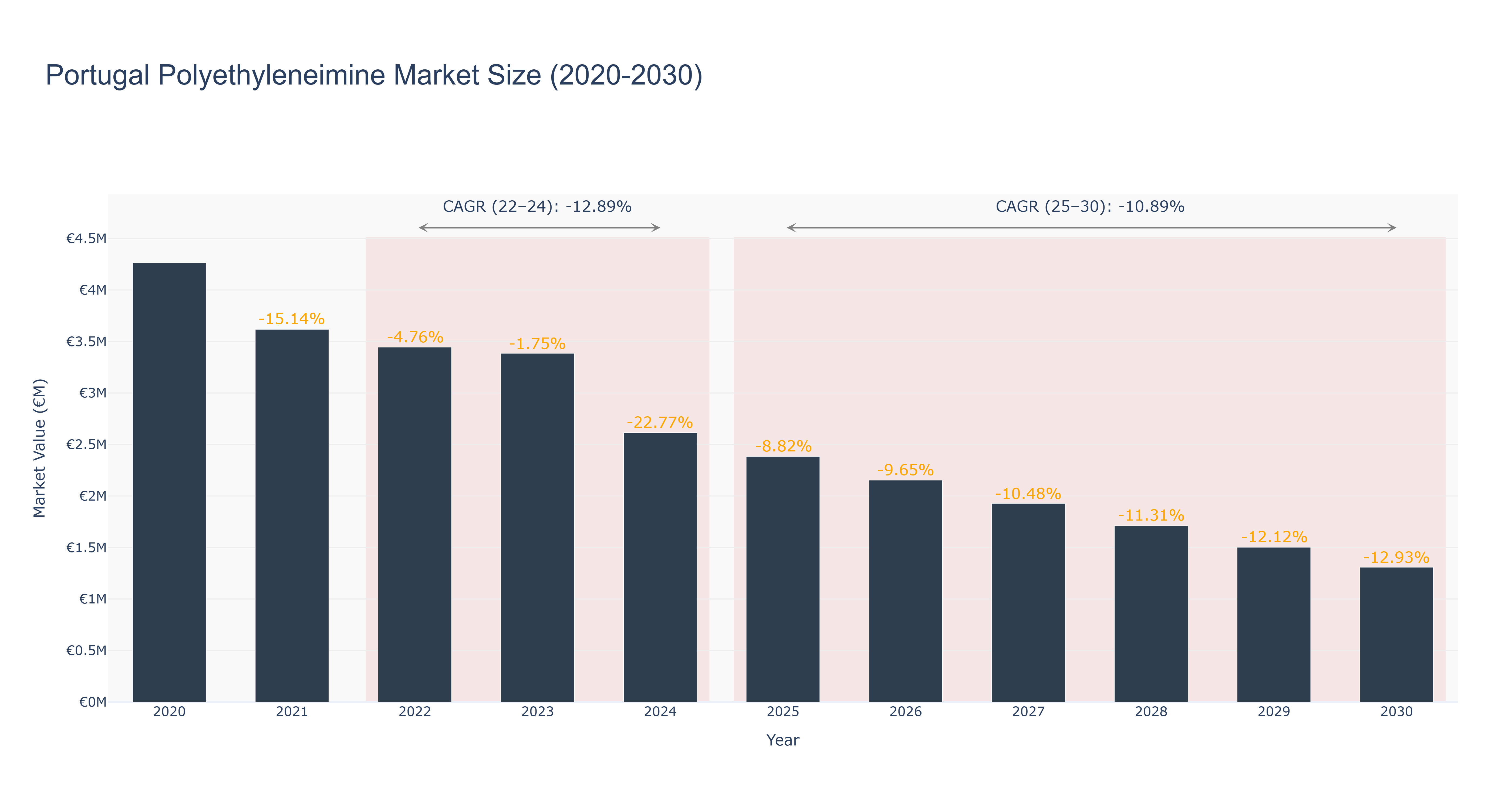 Portugal Polyethyleneimine Market Size (2020-2030)