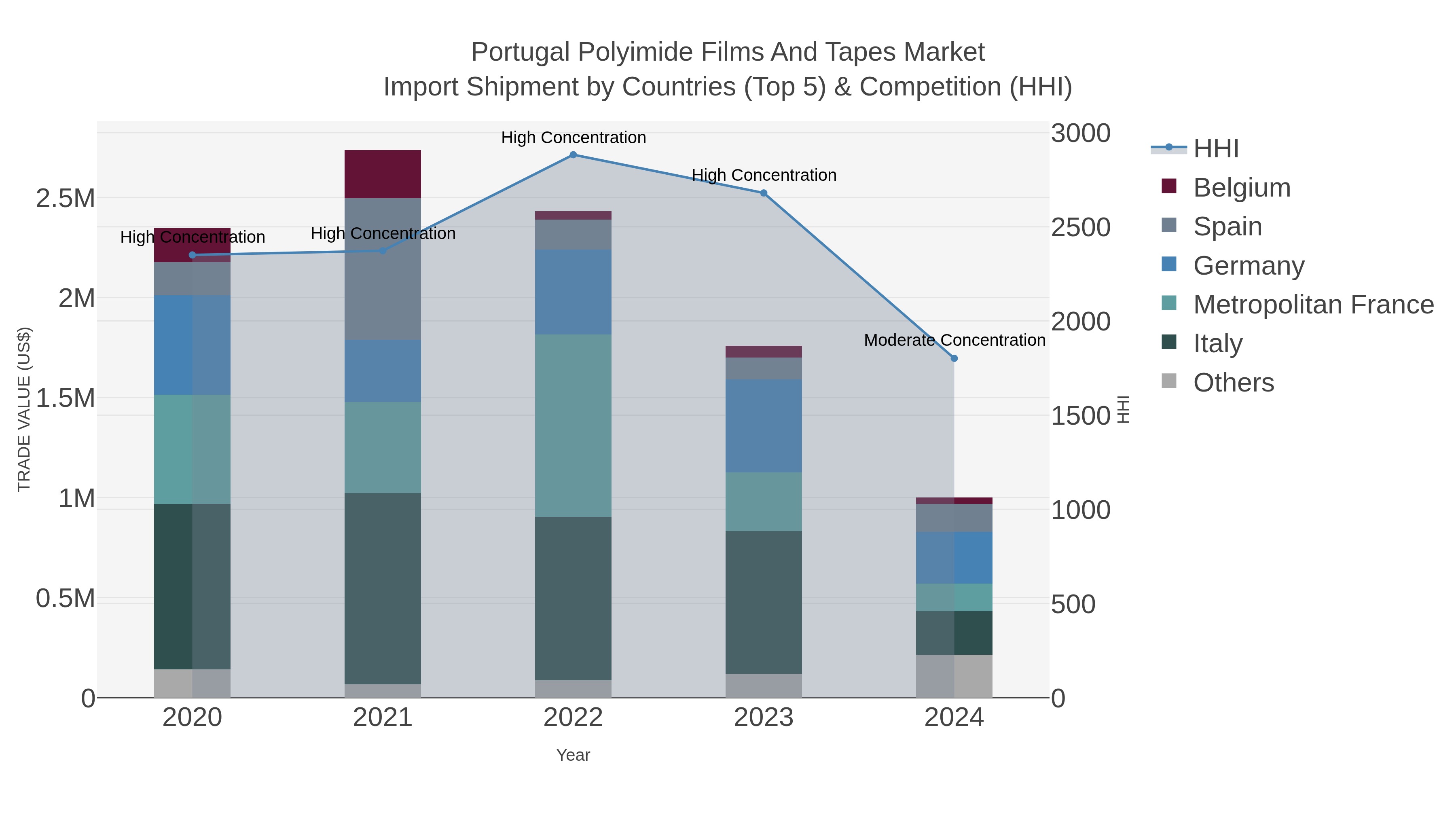 Portugal Polyimide Films And Tapes Market Import Shipment by Countries (Top 5) & Competition (HHI)