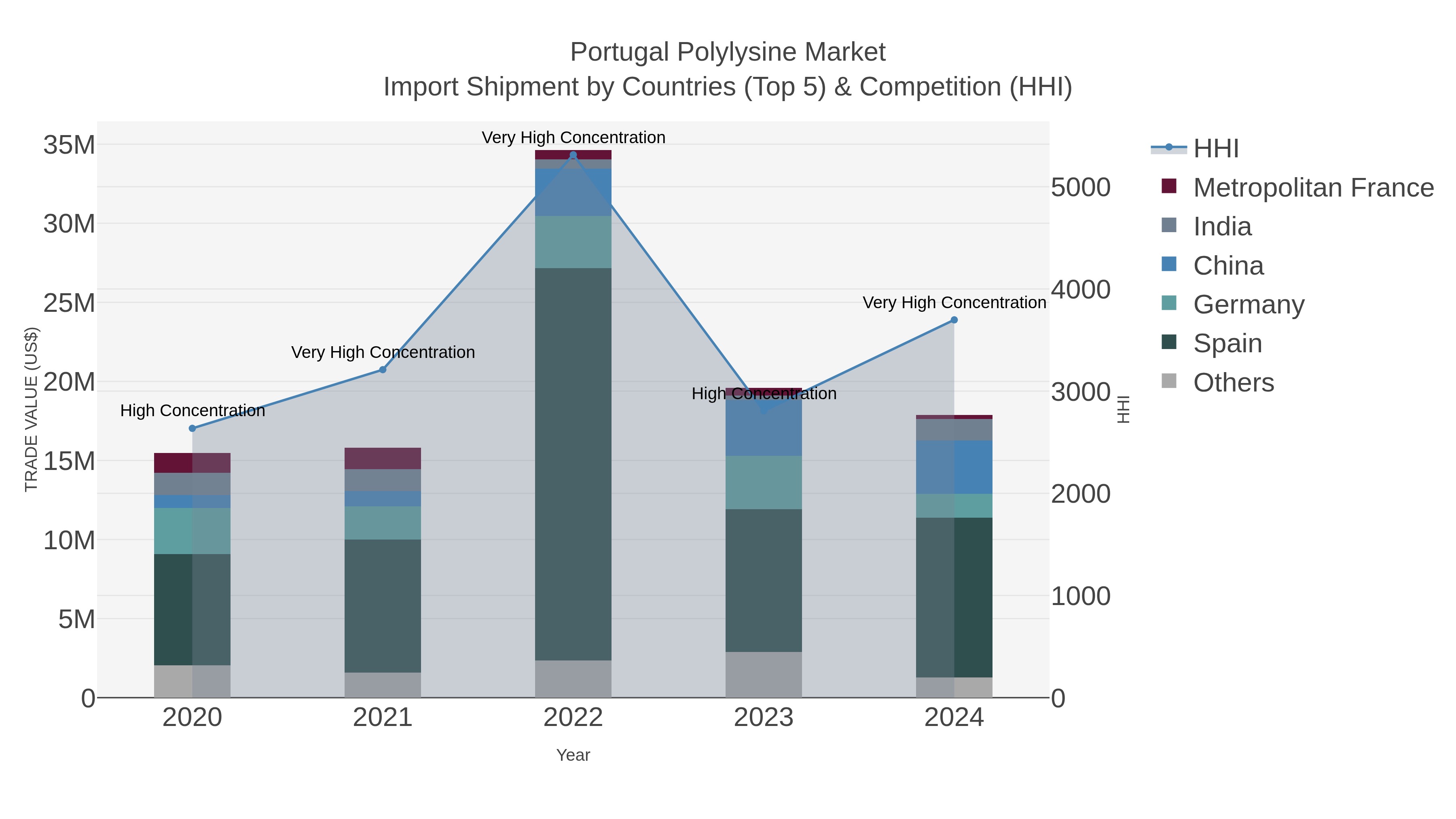 Portugal Polylysine Market Import Shipment by Countries (Top 5) & Competition (HHI)