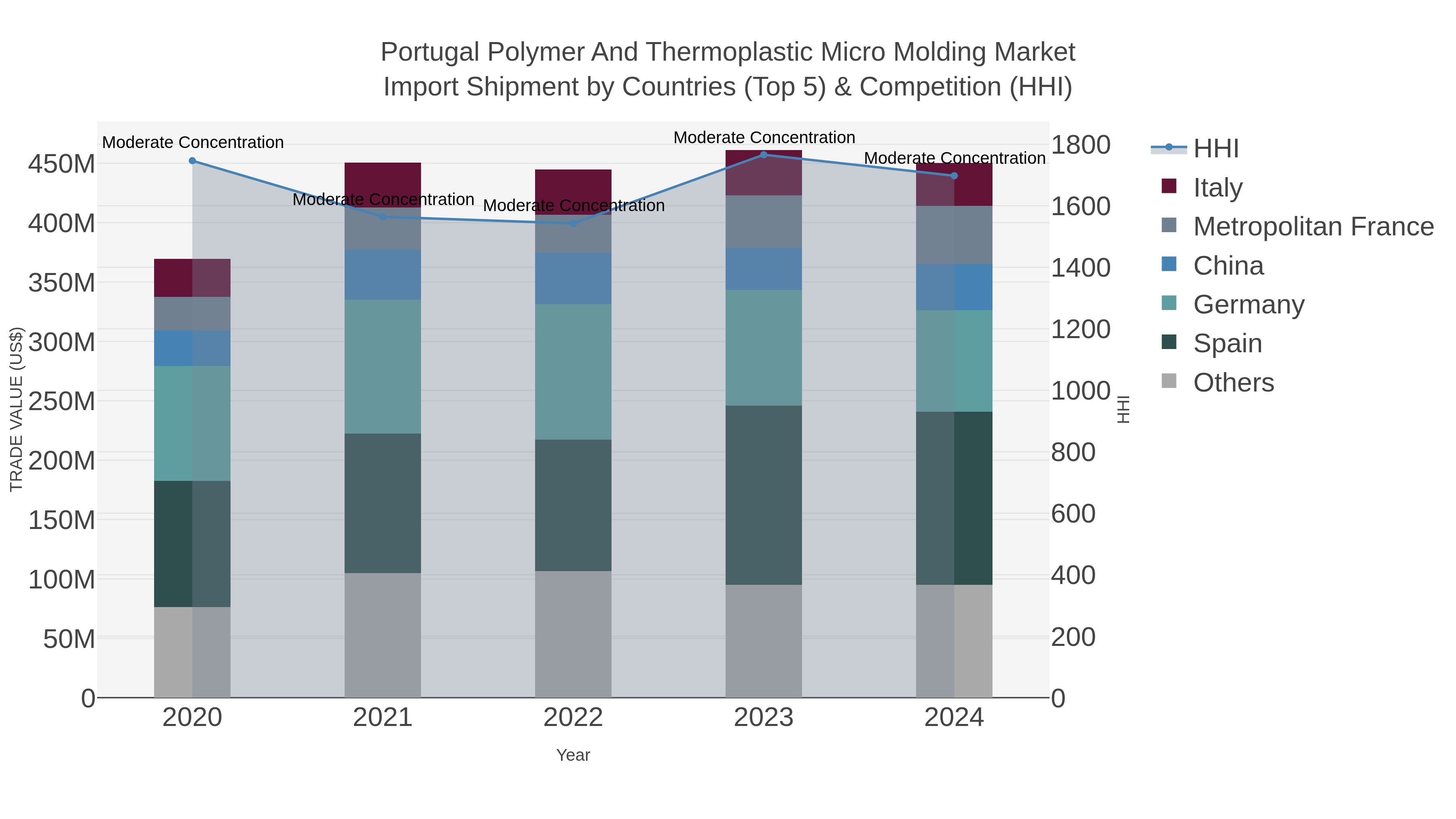 Portugal Polymer And Thermoplastic Micro Molding Market Import Shipment by Countries (Top 5) & Competition (HHI)