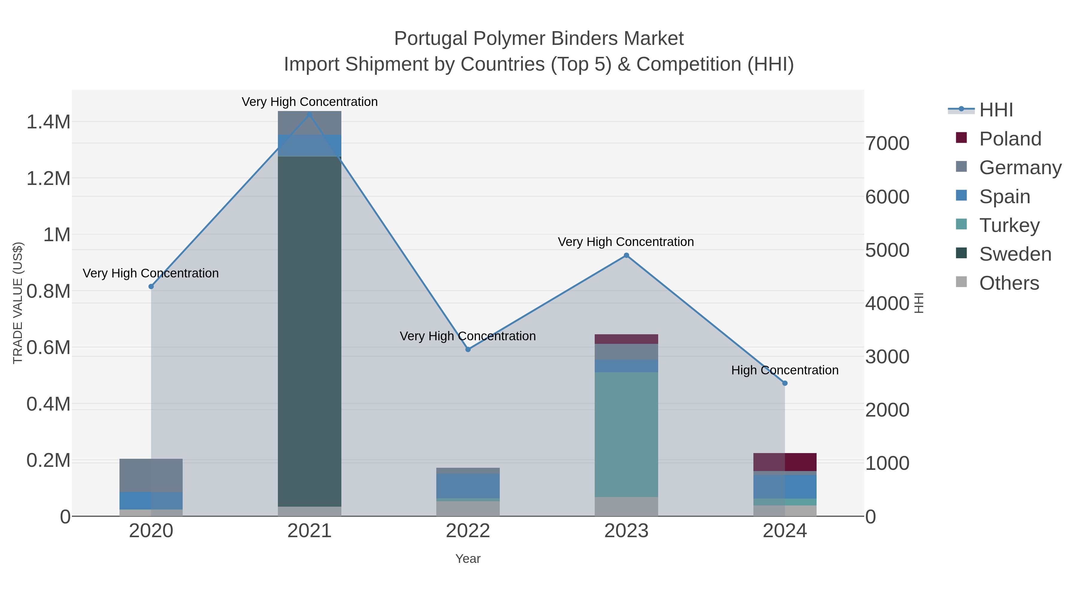 Portugal Polymer Binders Market Import Shipment by Countries (Top 5) & Competition (HHI)