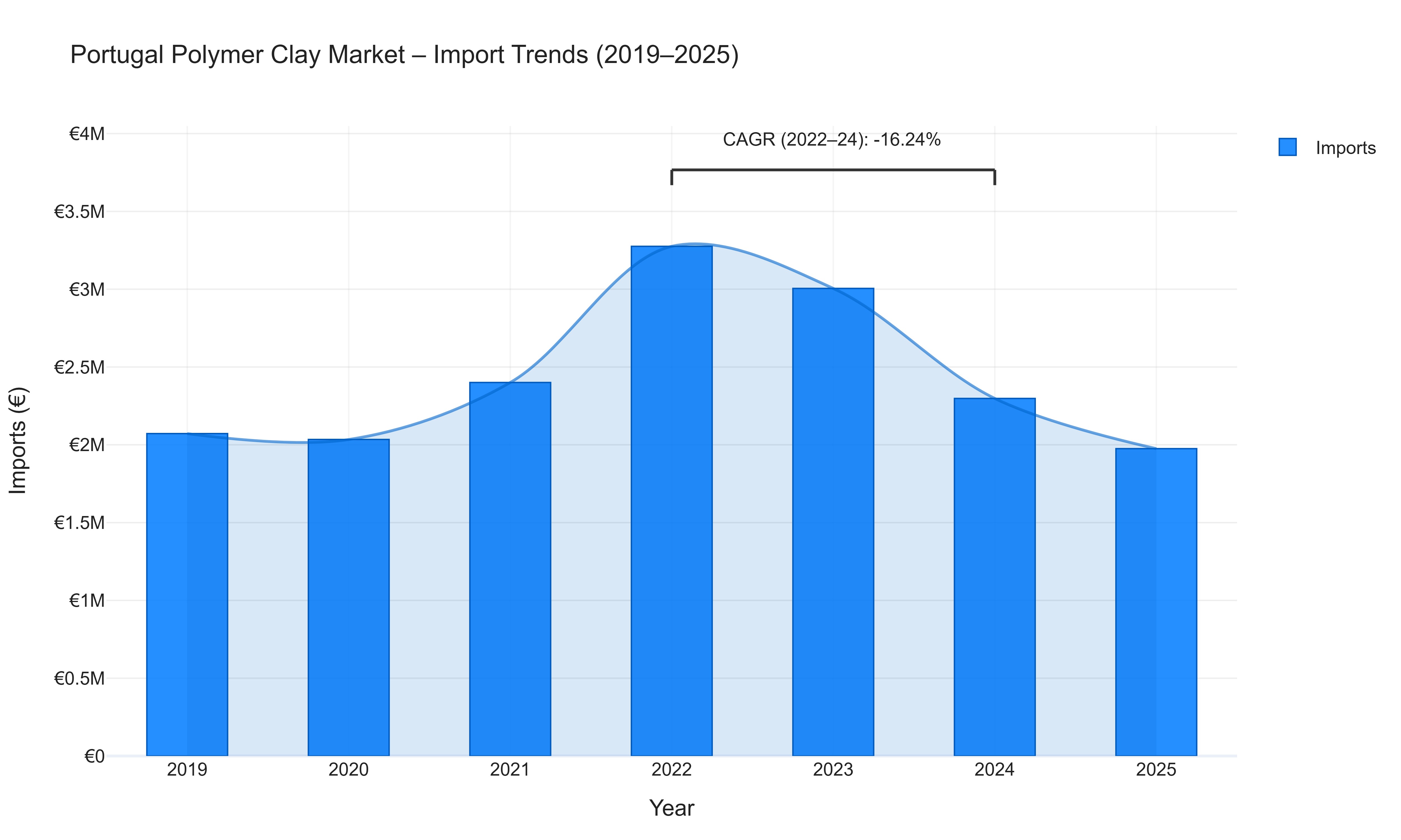 Portugal Polymer Clay Market - Import Trends (2019-2025)