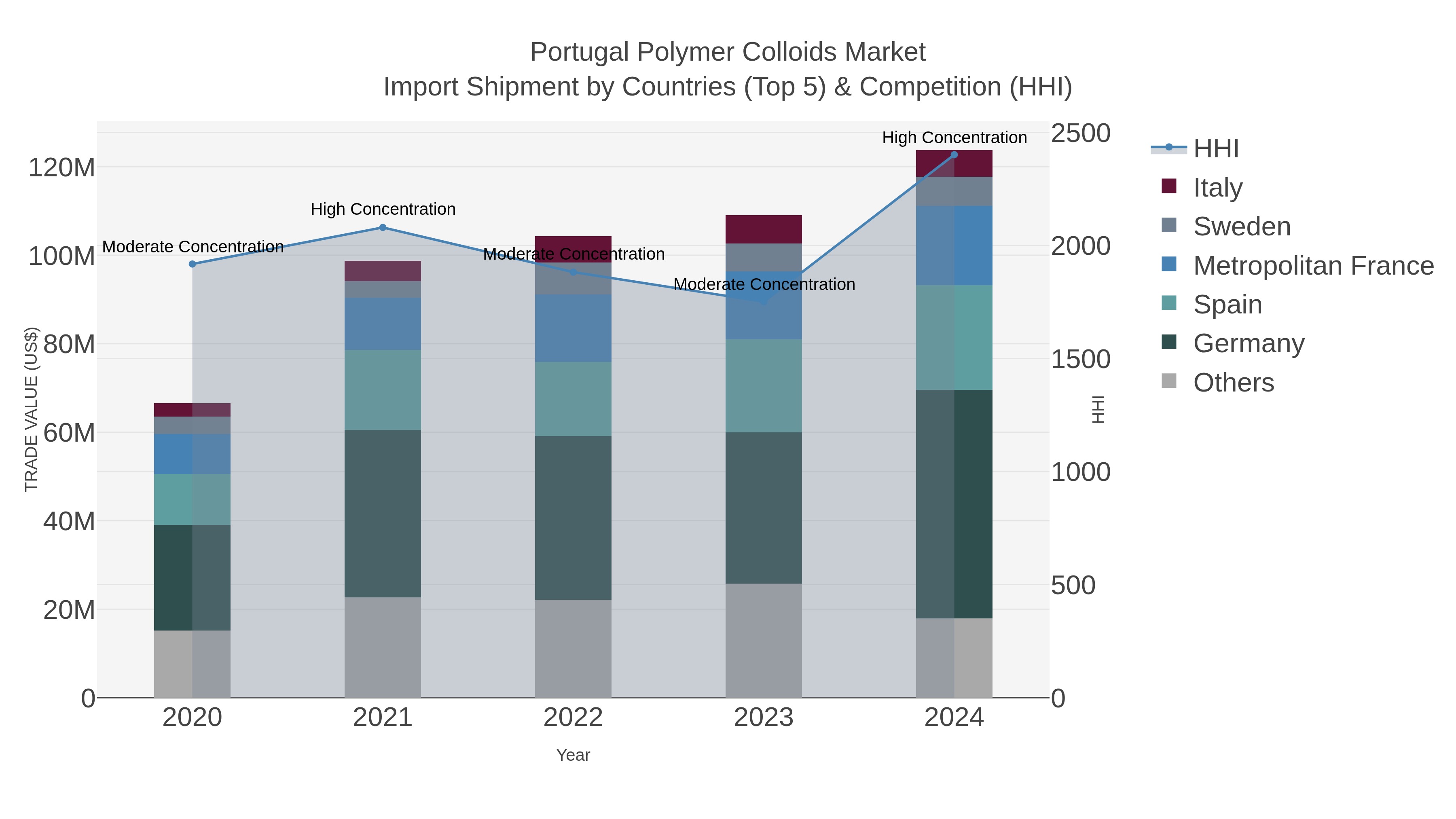 Portugal Polymer Colloids Market Import Shipment by Countries (Top 5) & Competition (HHI)