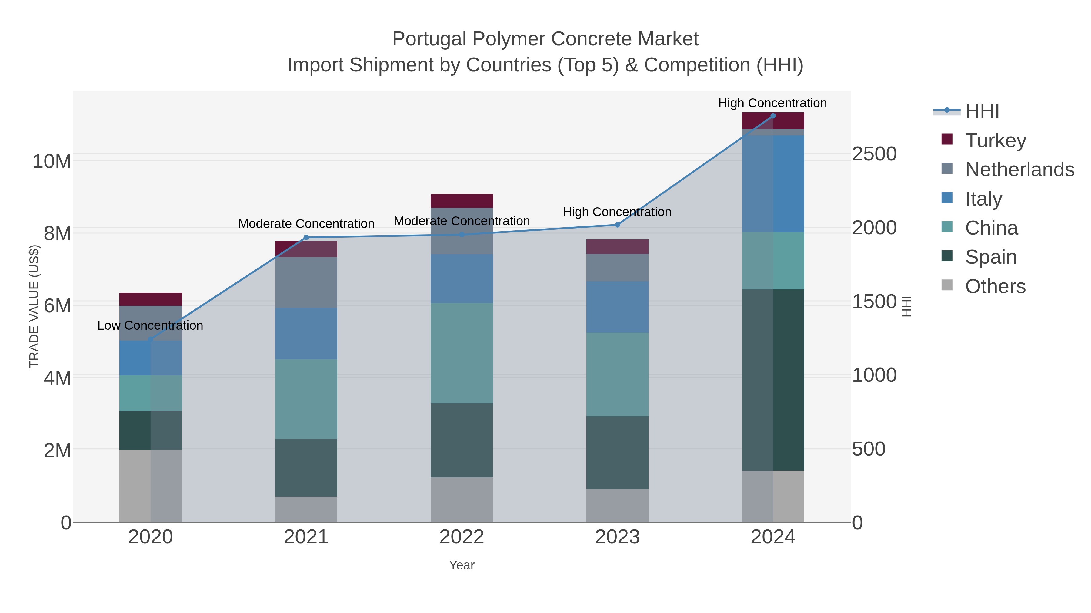 Portugal Polymer Concrete Market Import Shipment by Countries (Top 5) & Competition (HHI)
