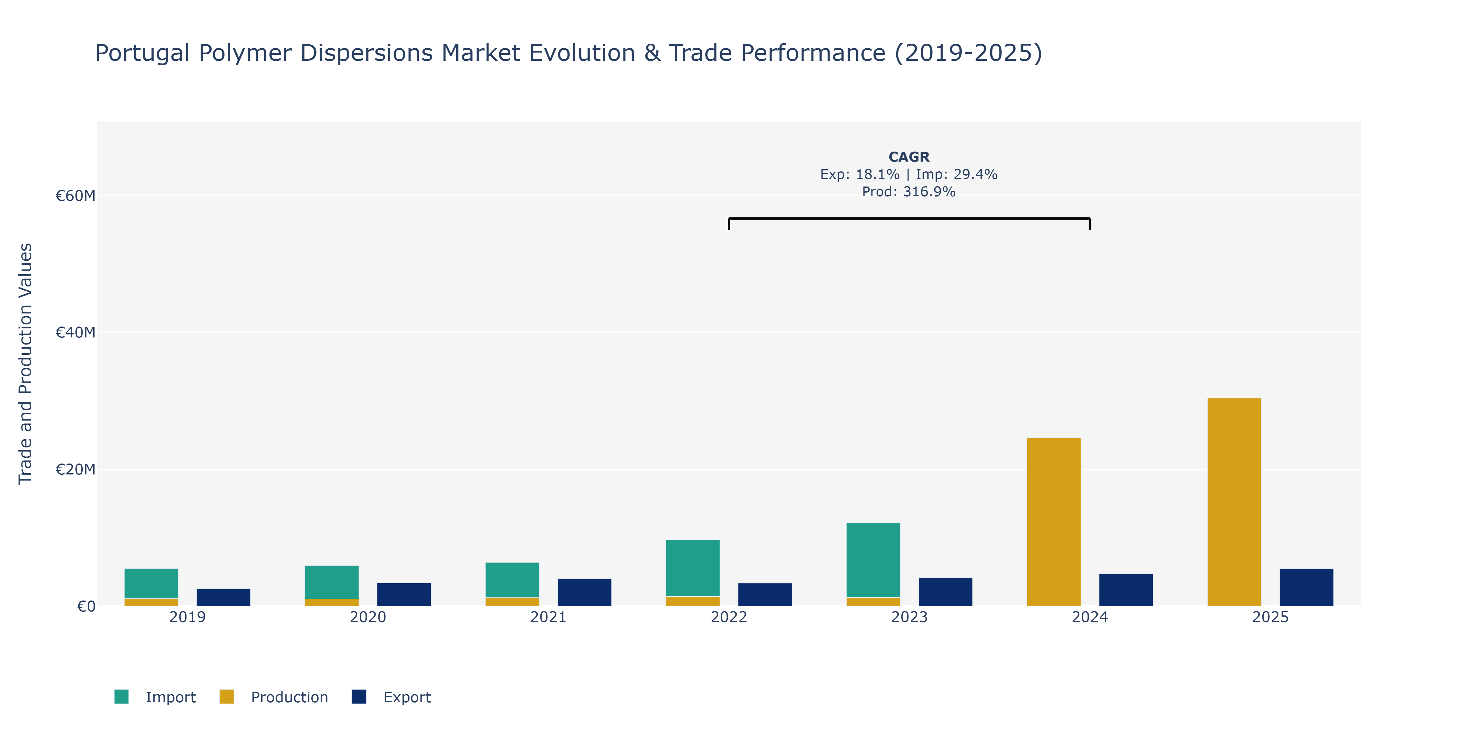 Portugal Polymer Dispersions Market: Production & Trade Performance (2019-2025)