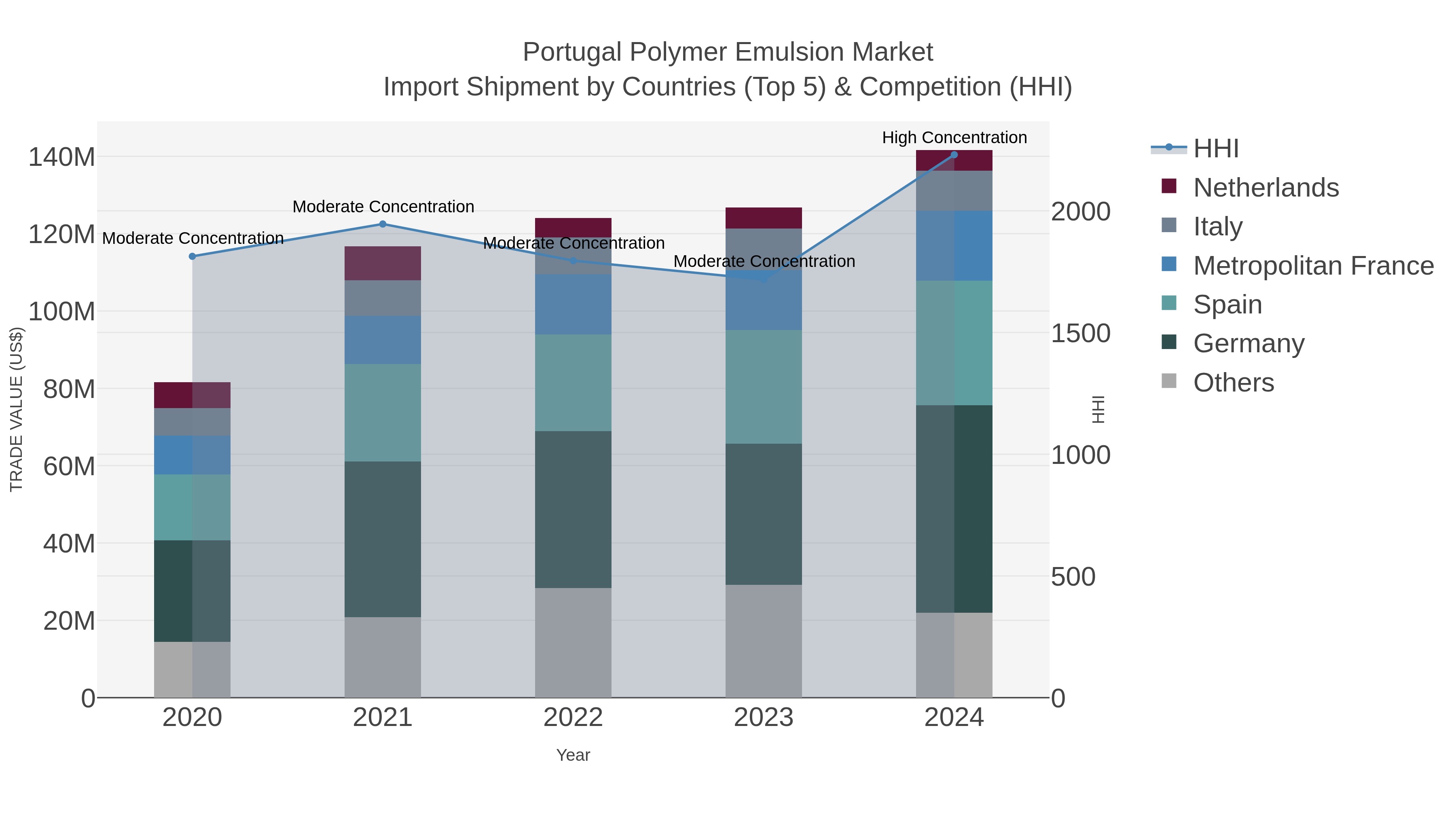 Portugal Polymer Emulsion Market Import Shipment by Countries (Top 5) & Competition (HHI)