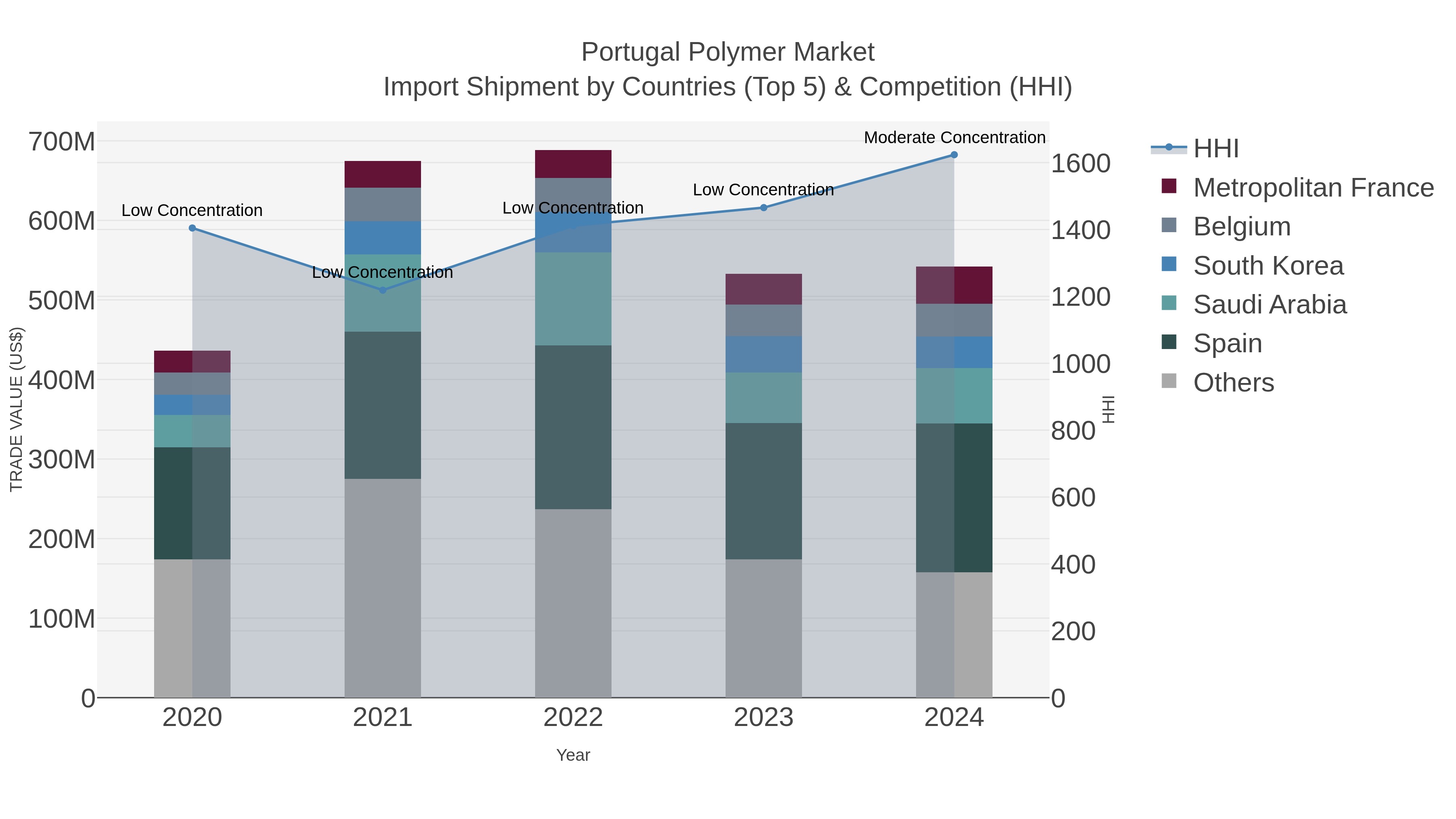 Portugal Polymer Market Import Shipment by Countries (Top 5) & Competition (HHI)