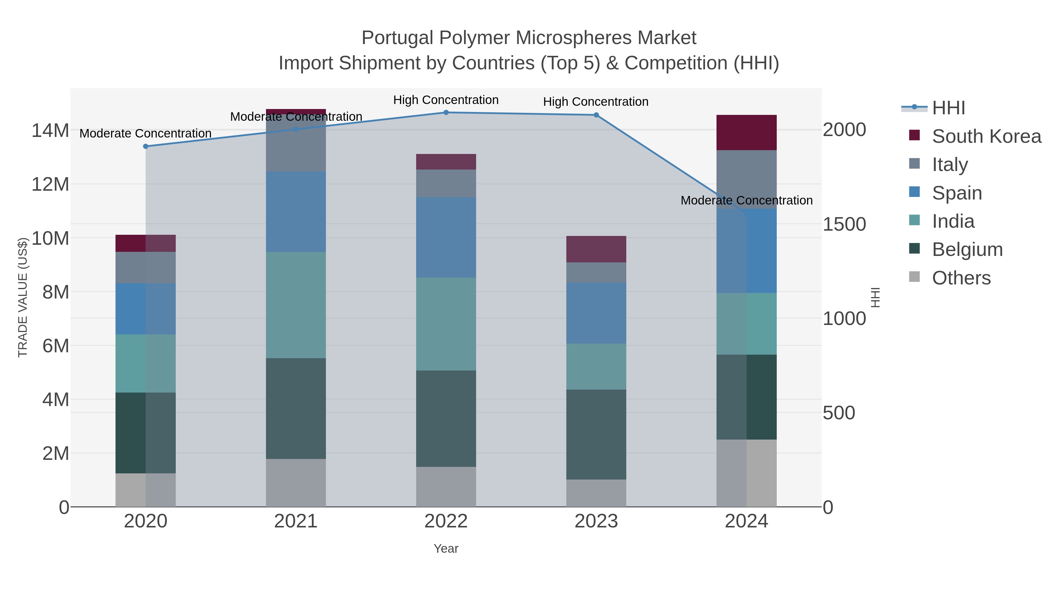 Portugal Polymer Microspheres Market Import Shipment by Countries (Top 5) & Competition (HHI)