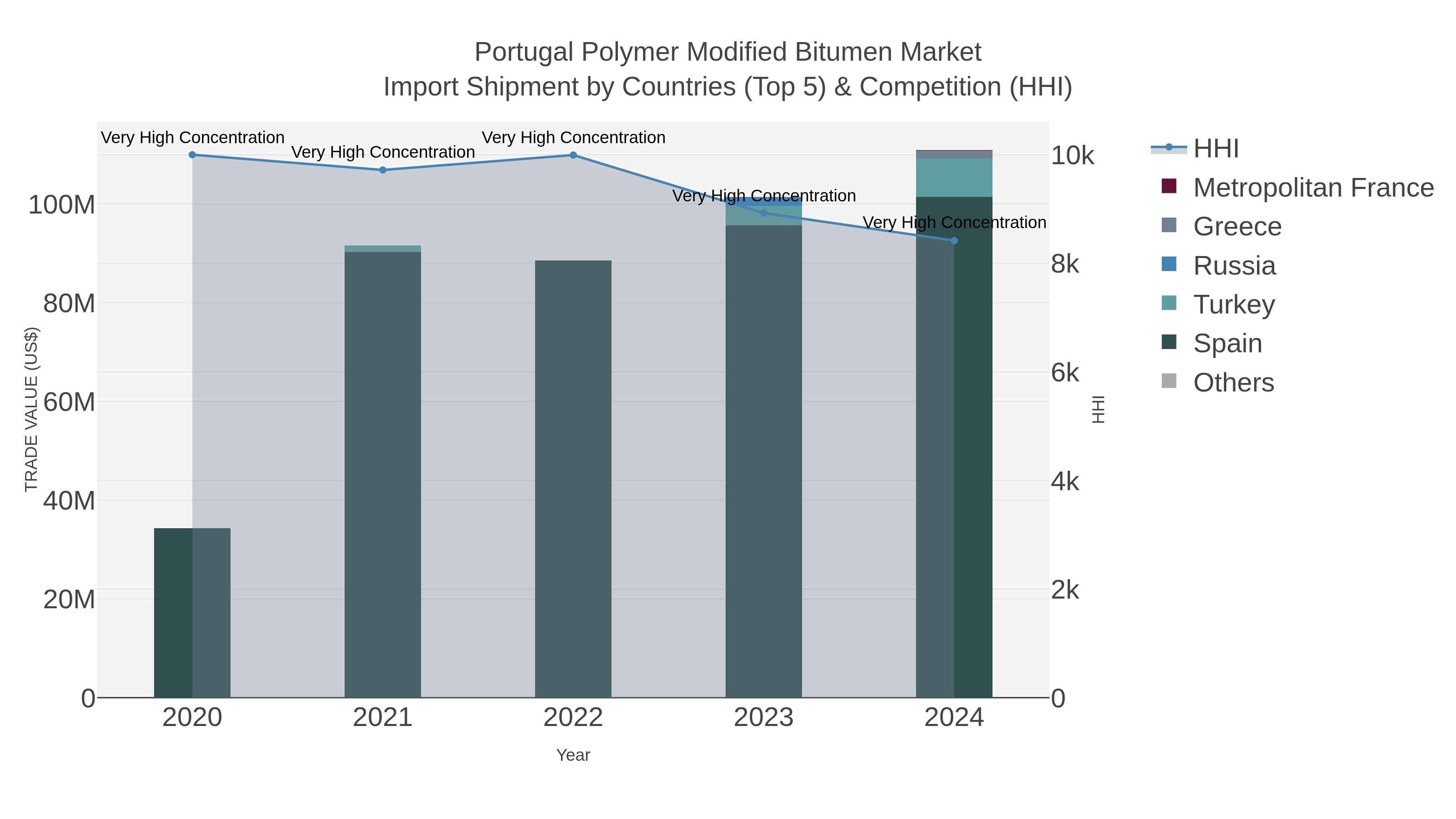 Portugal Polymer Modified Bitumen Market Import Shipment by Countries (Top 5) & Competition (HHI)