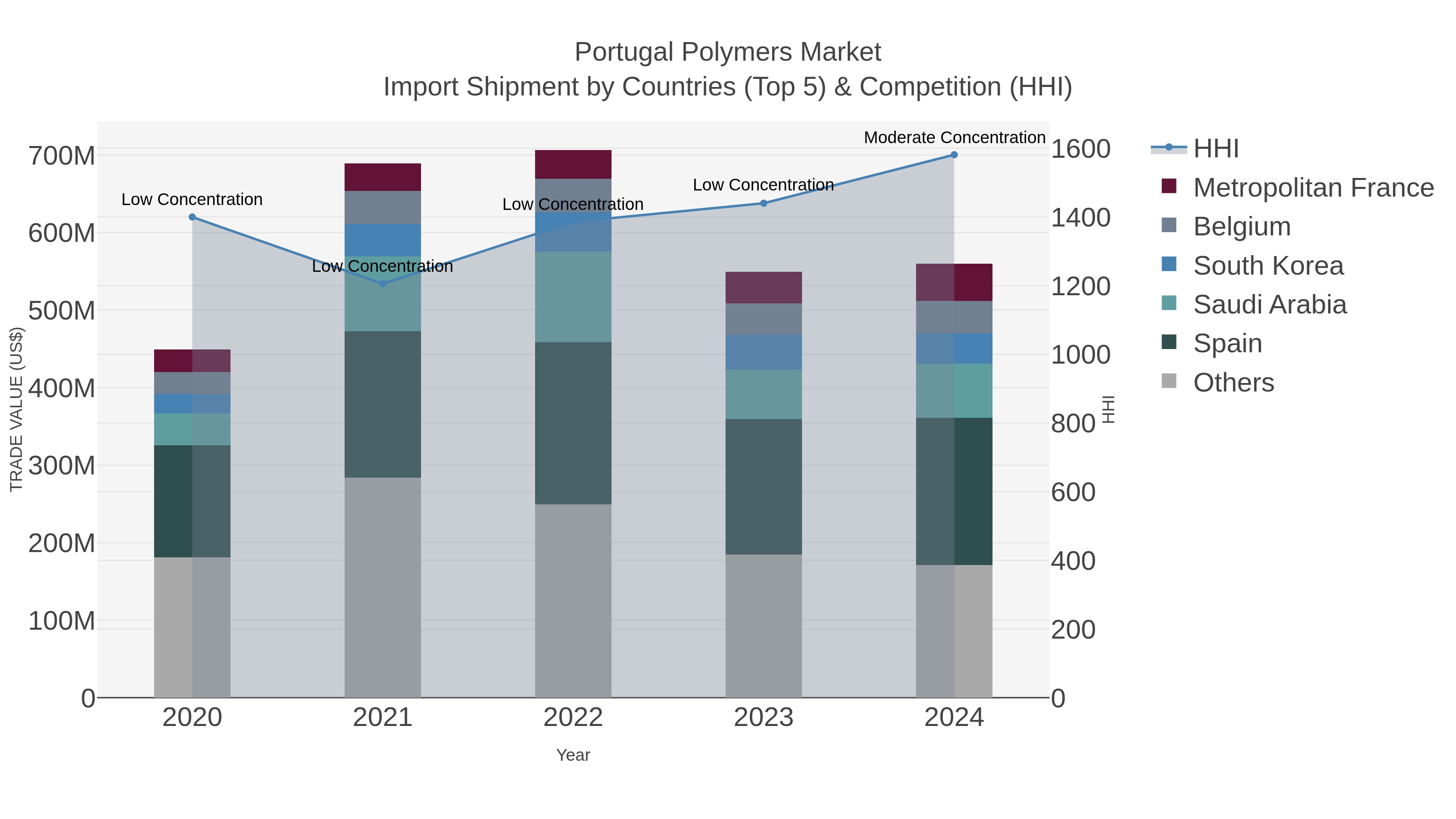 Portugal Polymers Market Import Shipment by Countries (Top 5) & Competition (HHI)