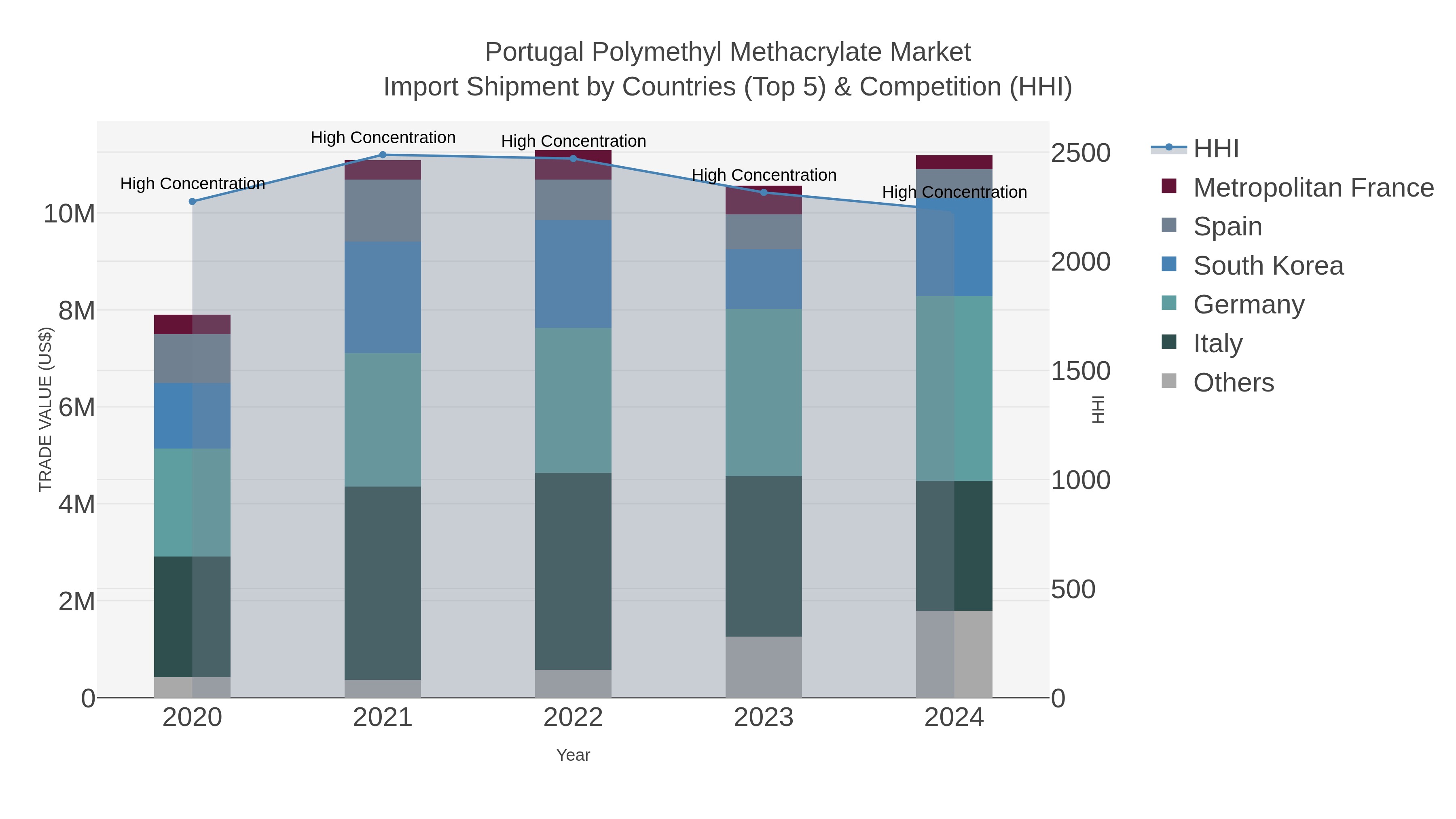 Portugal Polymethyl Methacrylate Market Import Shipment by Countries (Top 5) & Competition (HHI)