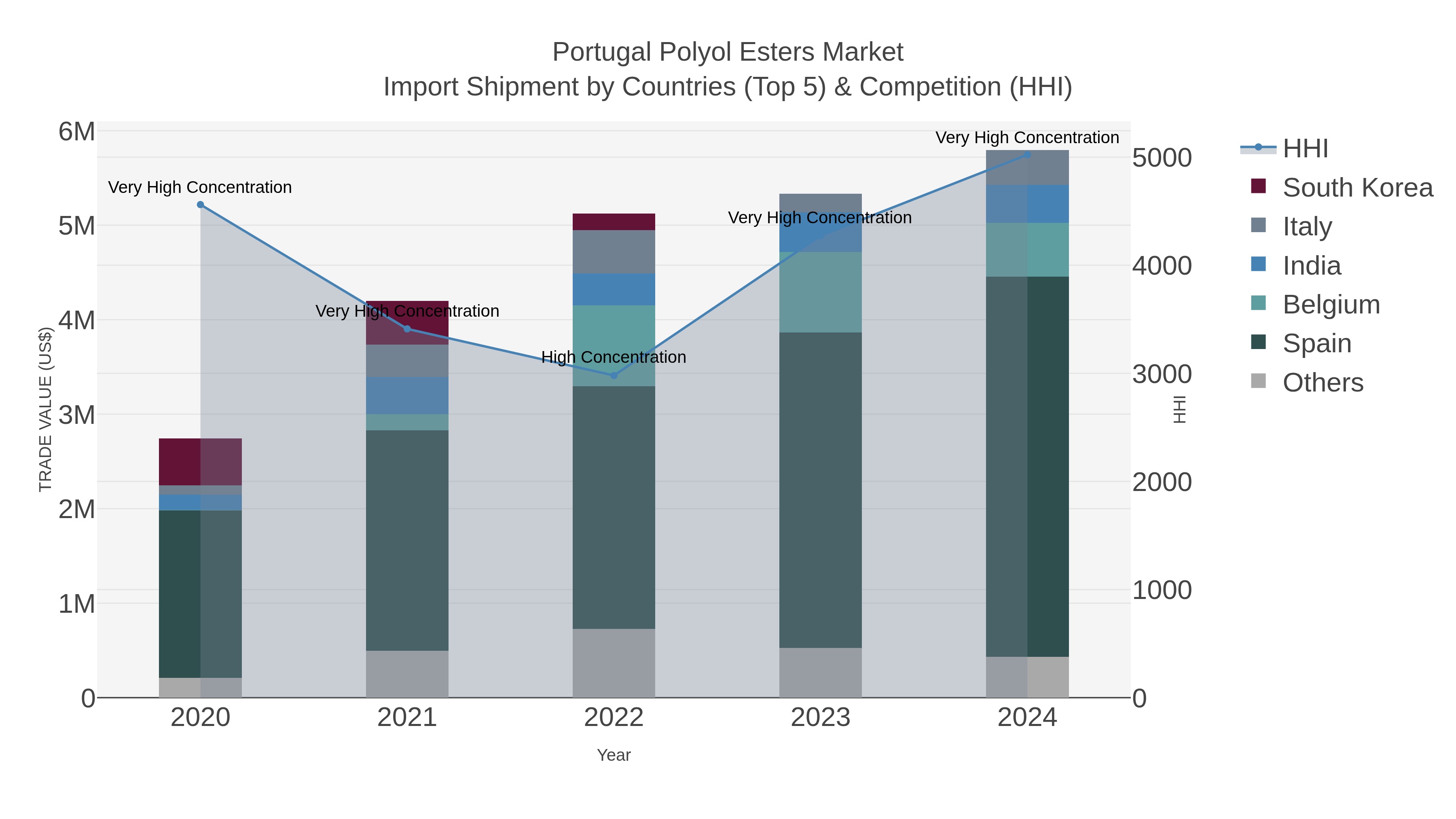 Portugal Polyol Esters Market Import Shipment by Countries (Top 5) & Competition (HHI)