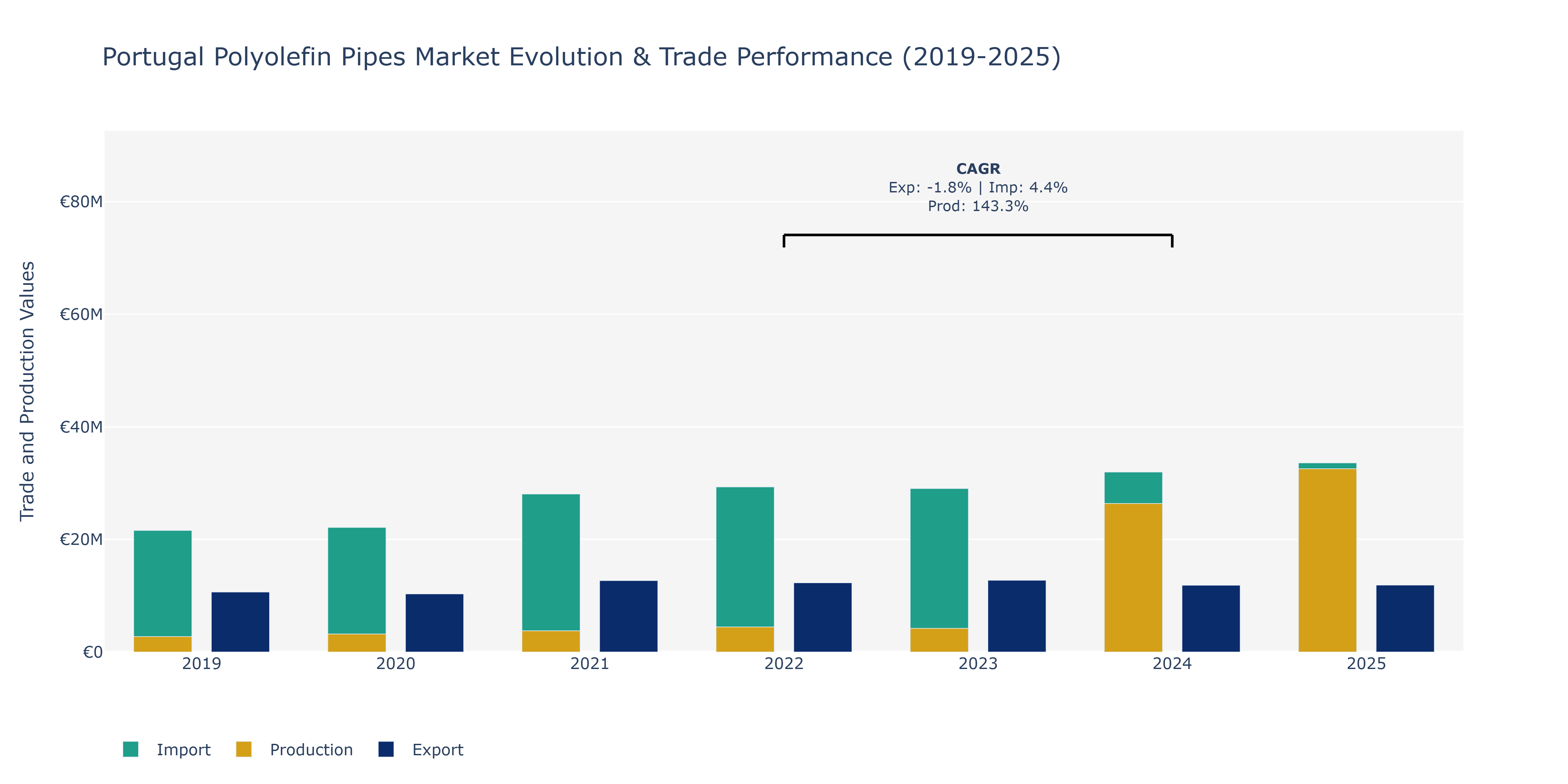 Portugal Polyolefin Pipes Market: Production & Trade Performance (2019-2025)
