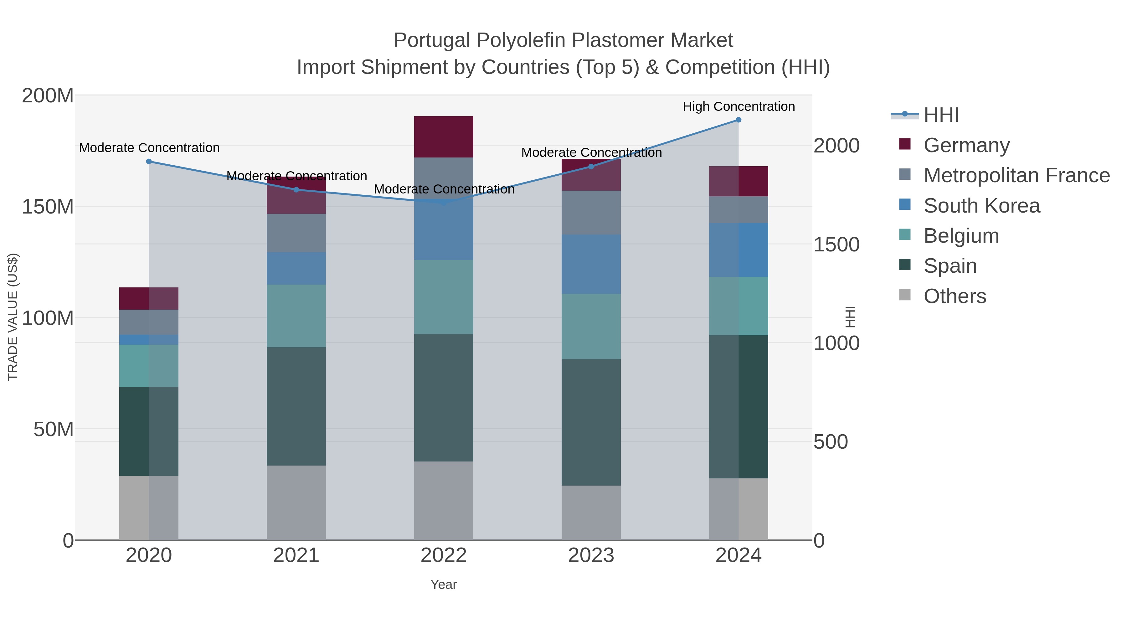 Portugal Polyolefin Plastomer Market Import Shipment by Countries (Top 5) & Competition (HHI)