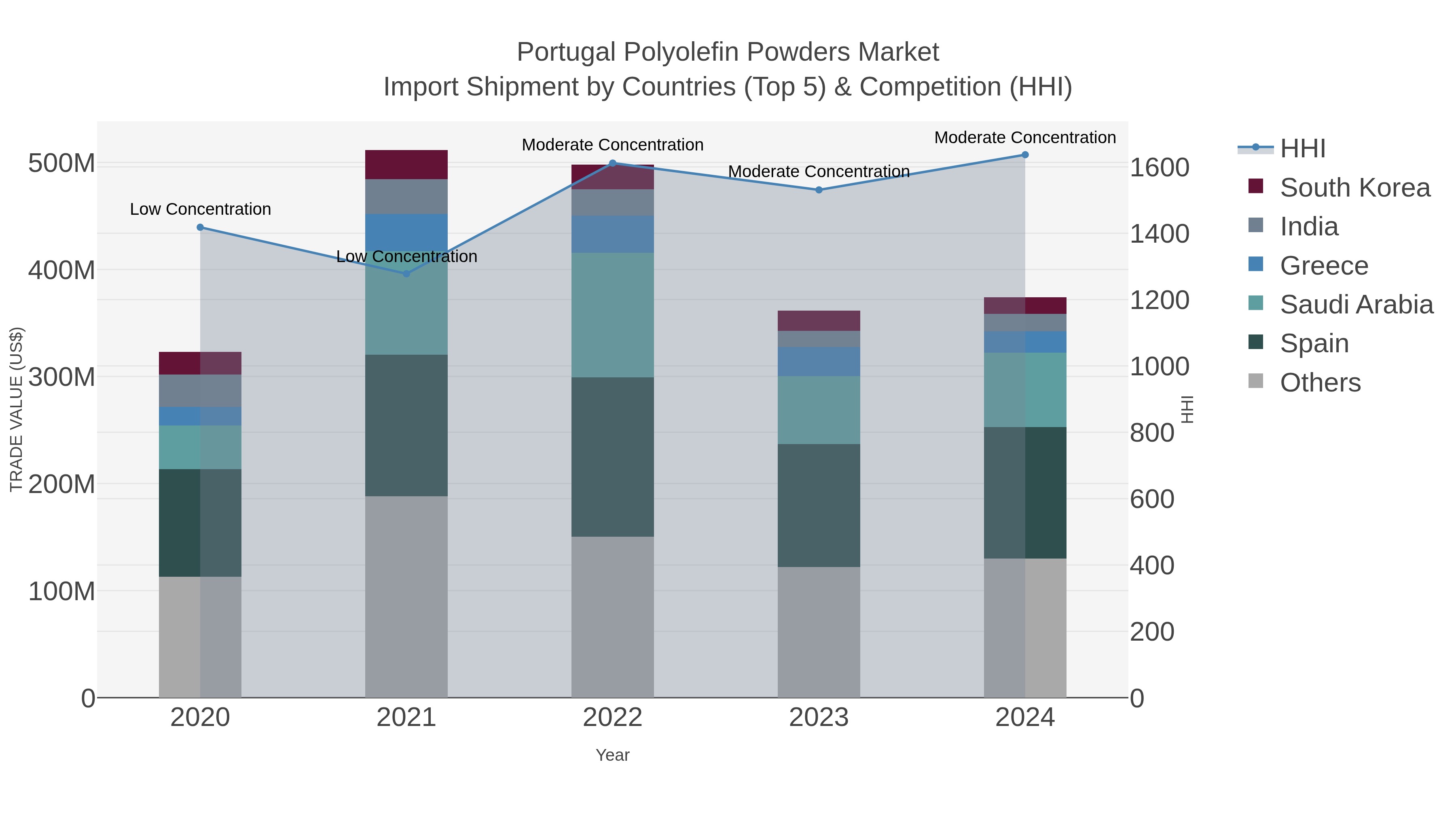 Portugal Polyolefin Powders Market Import Shipment by Countries (Top 5) & Competition (HHI)