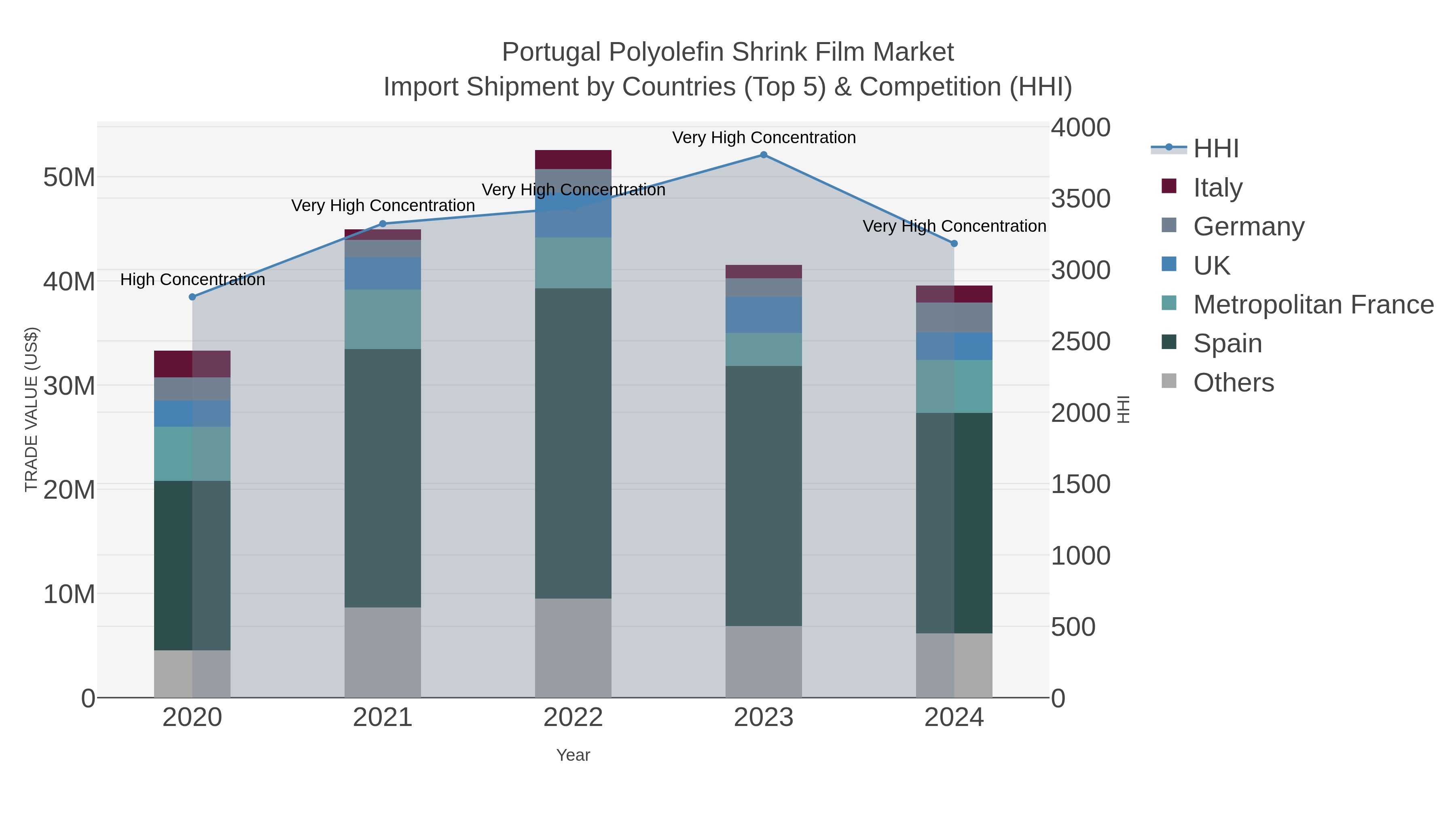 Portugal Polyolefin Shrink Film Market Import Shipment by Countries (Top 5) & Competition (HHI)