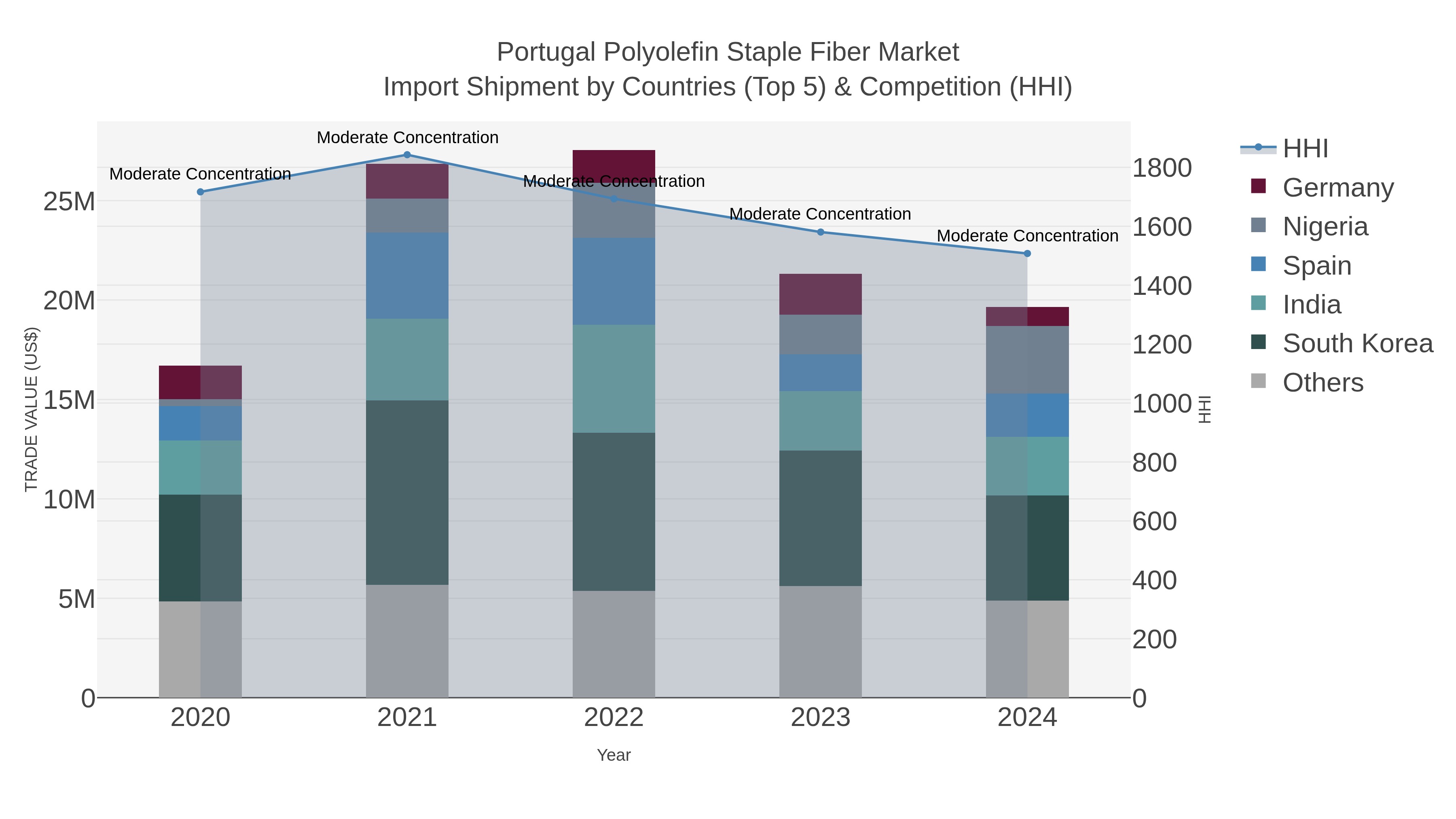 Portugal Polyolefin Staple Fiber Market Import Shipment by Countries (Top 5) & Competition (HHI)