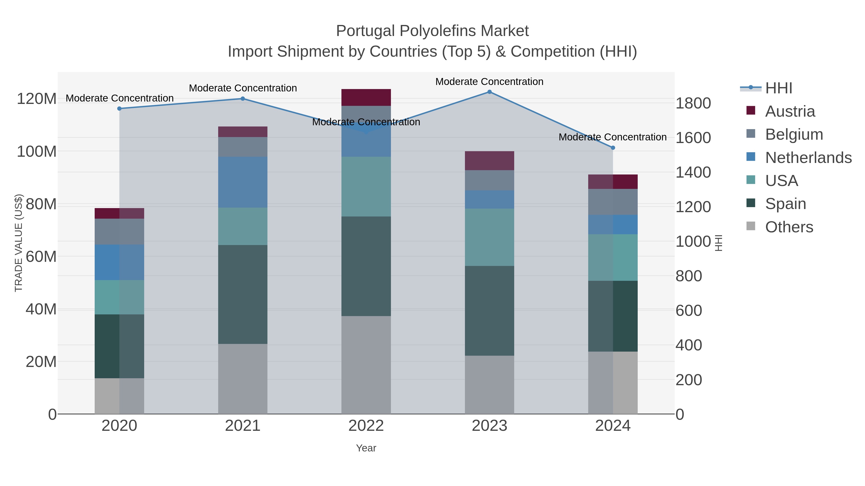 Portugal Polyolefins Market Import Shipment by Countries (Top 5) & Competition (HHI)