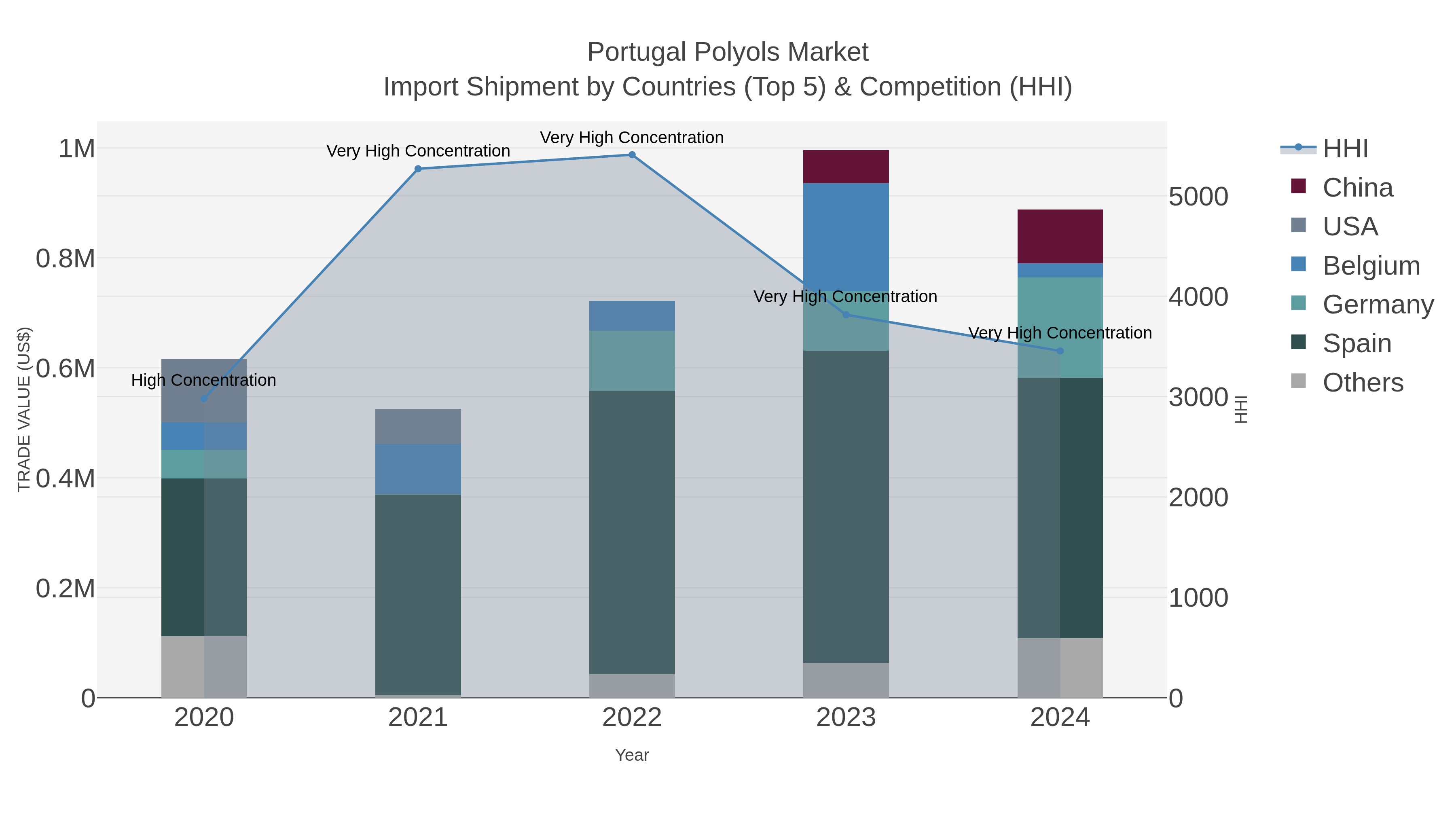 Portugal Polyols Market Import Shipment by Countries (Top 5) & Competition (HHI)