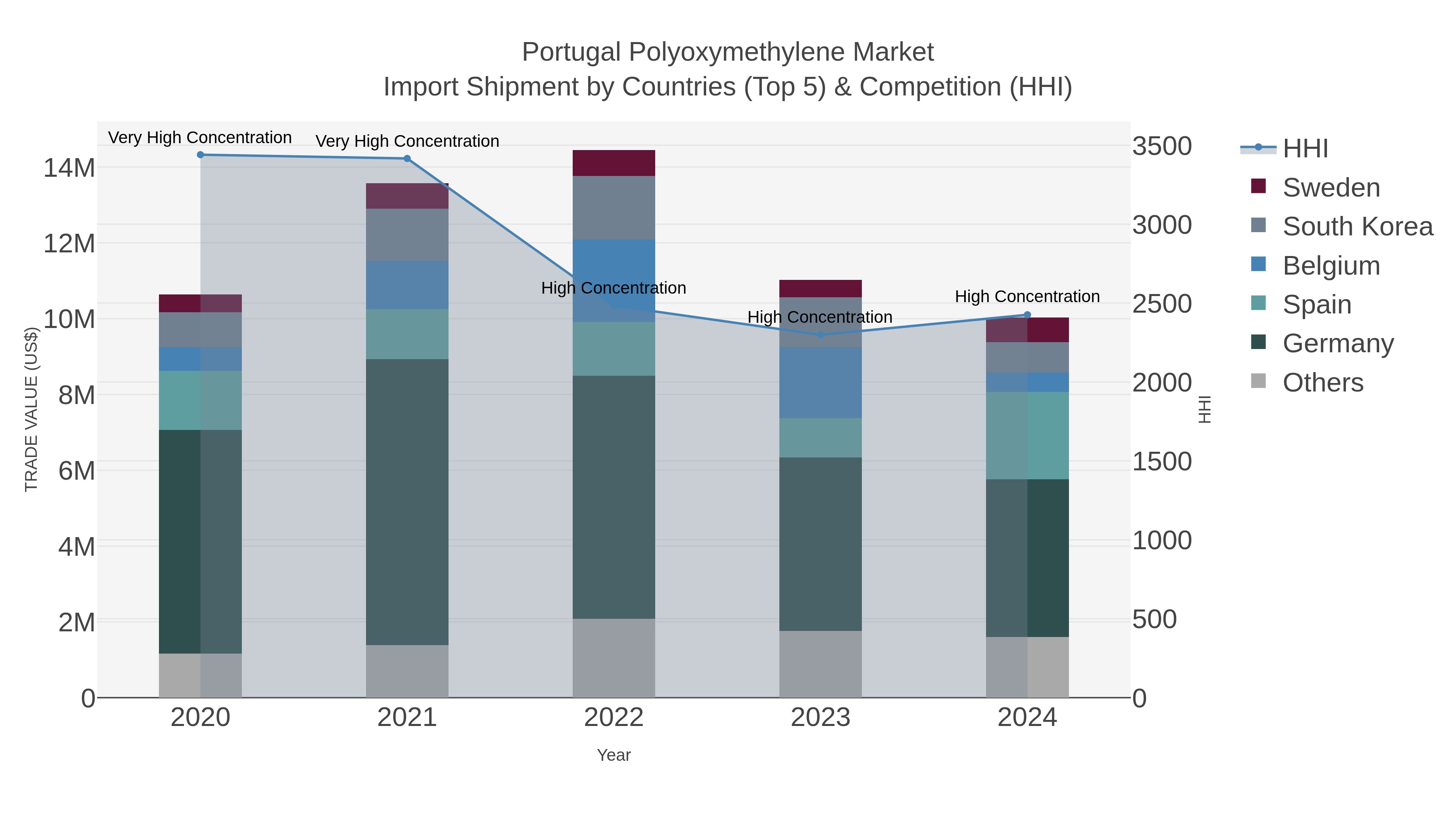 Portugal Polyoxymethylene Market Import Shipment by Countries (Top 5) & Competition (HHI)