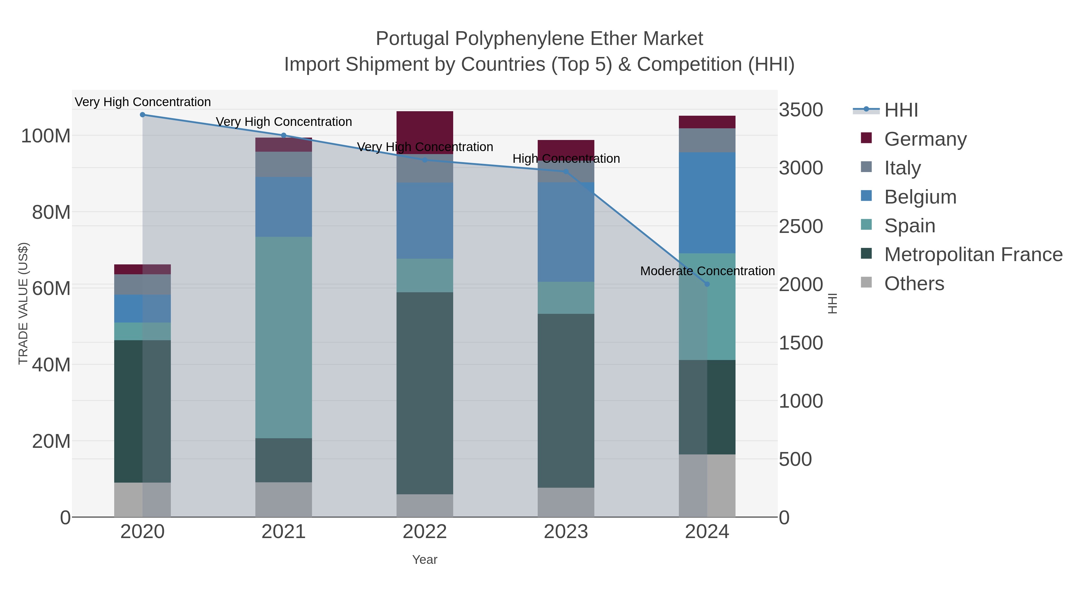 Portugal Polyphenylene Ether Market Import Shipment by Countries (Top 5) & Competition (HHI)