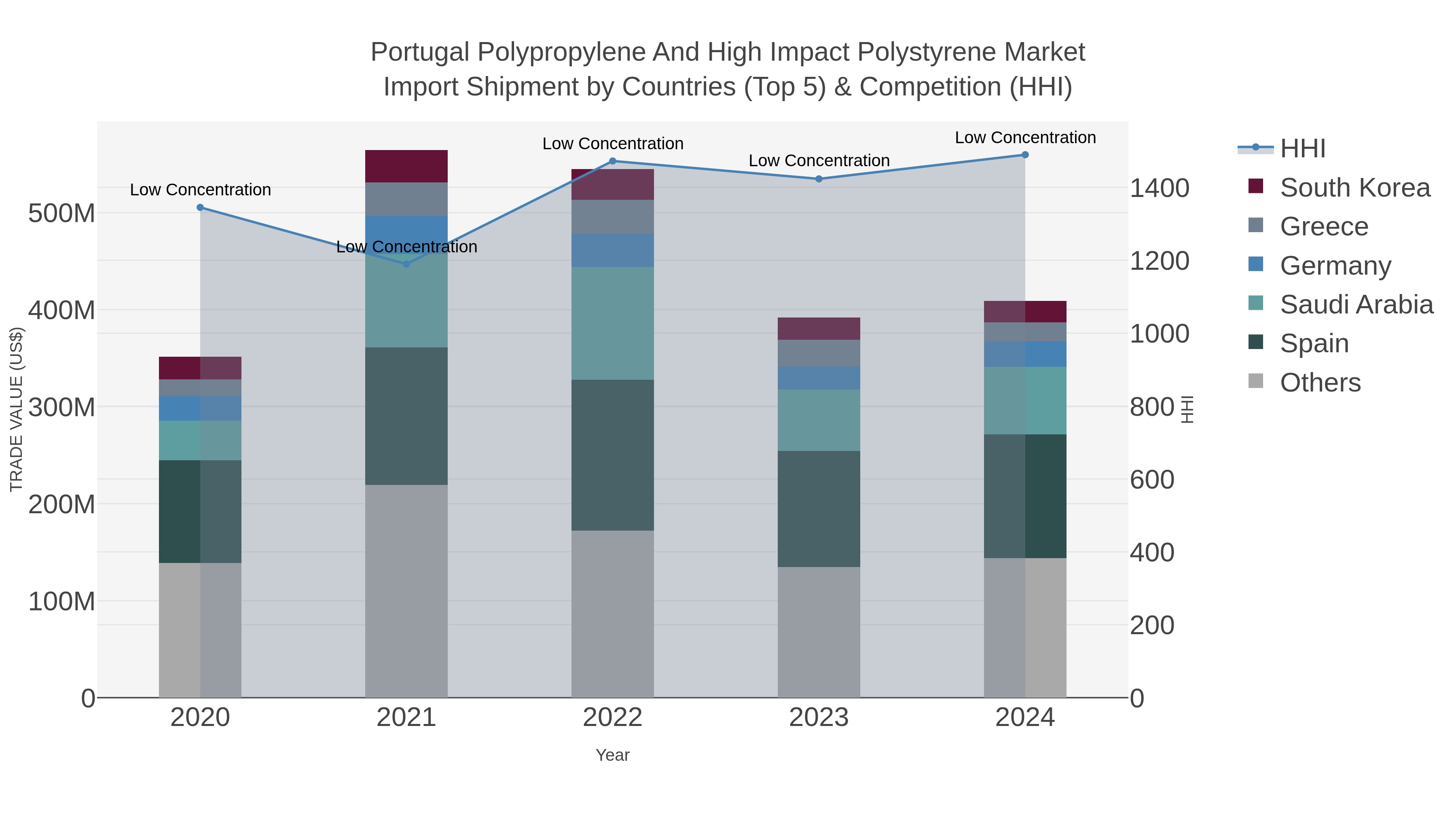 Portugal Polypropylene And High Impact Polystyrene Market Import Shipment by Countries (Top 5) & Competition (HHI)