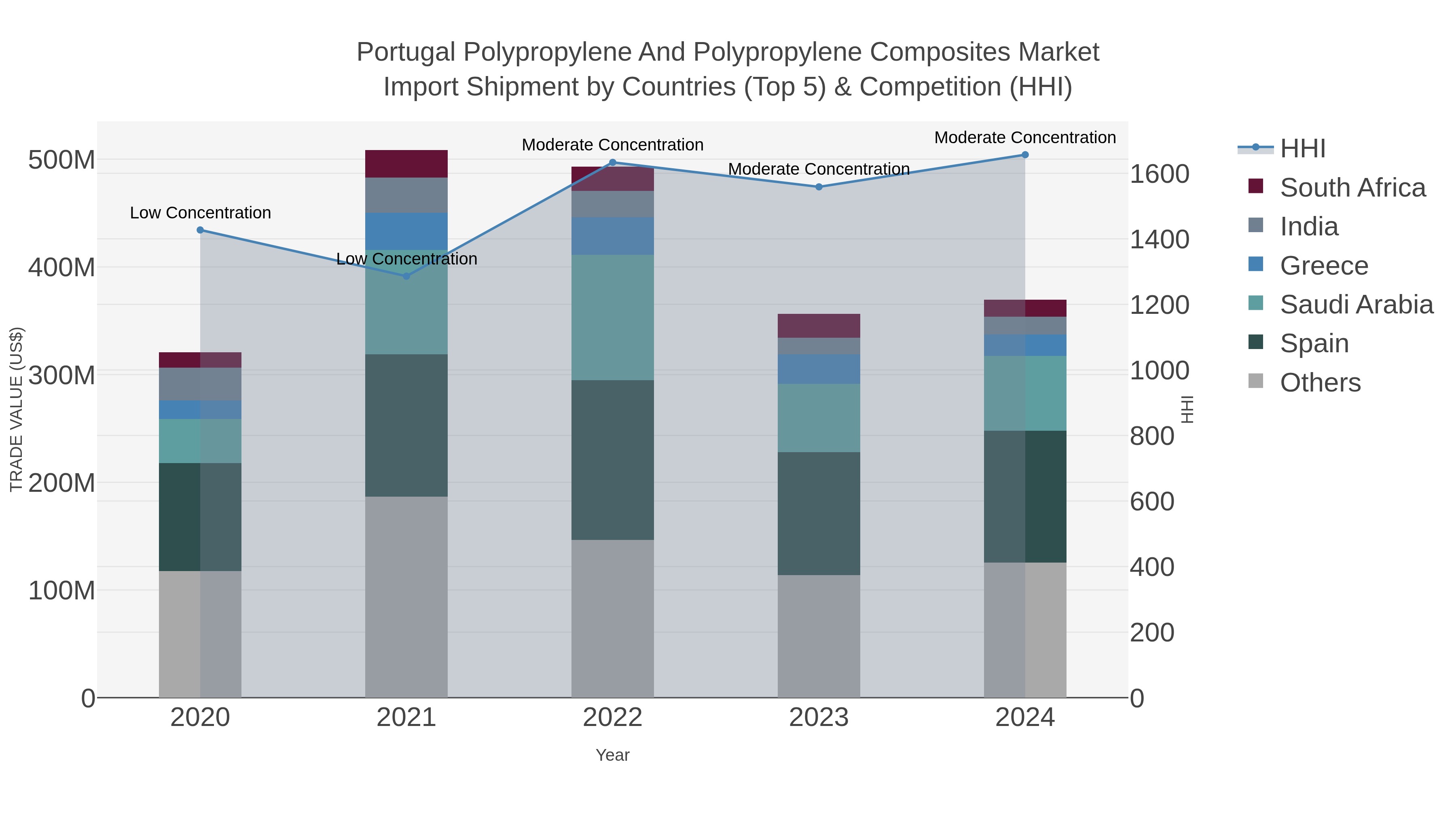 Portugal Polypropylene And Polypropylene Composites Market Import Shipment by Countries (Top 5) & Competition (HHI)