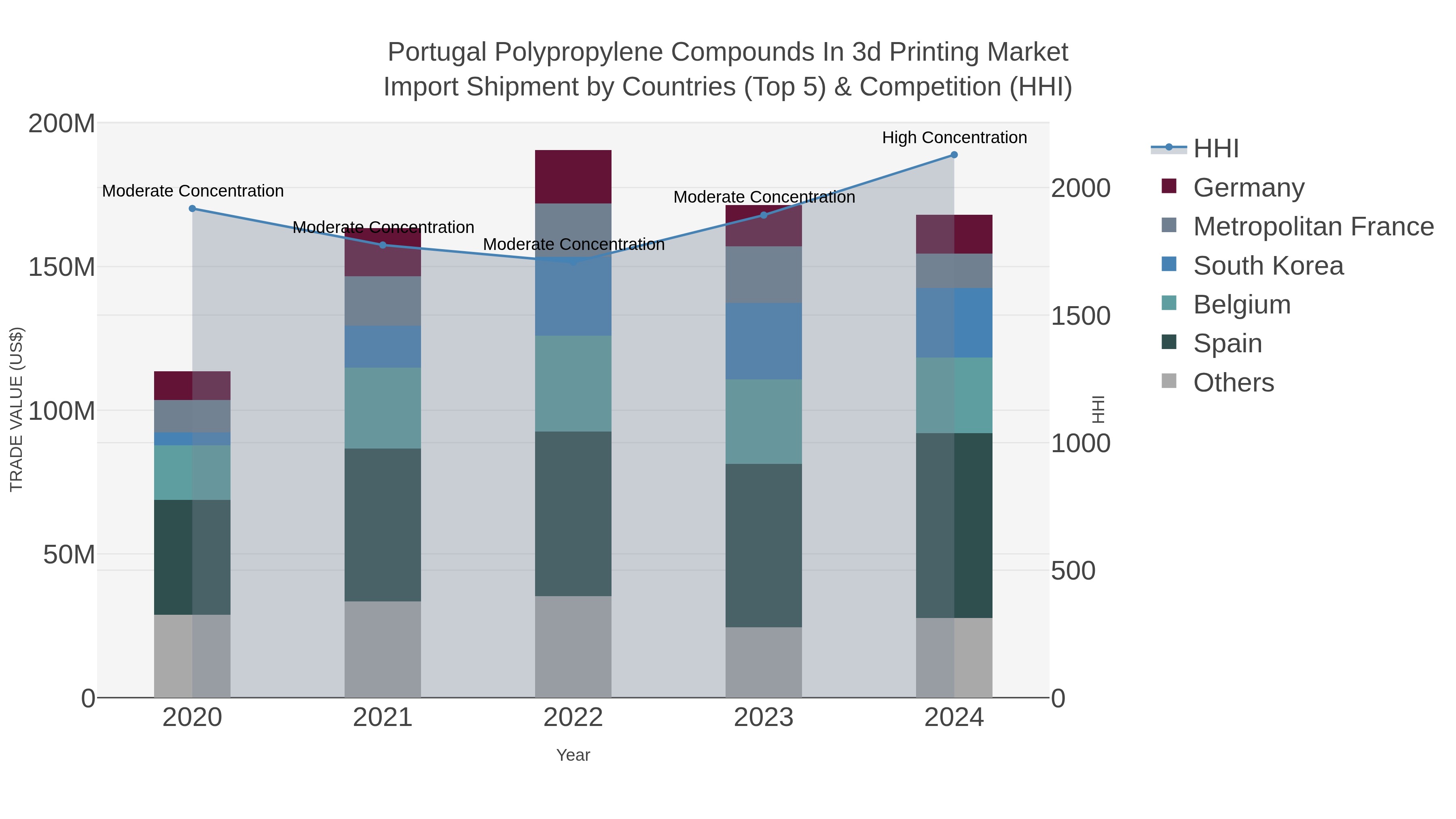 Portugal Polypropylene Compounds In 3d Printing Market Import Shipment by Countries (Top 5) & Competition (HHI)