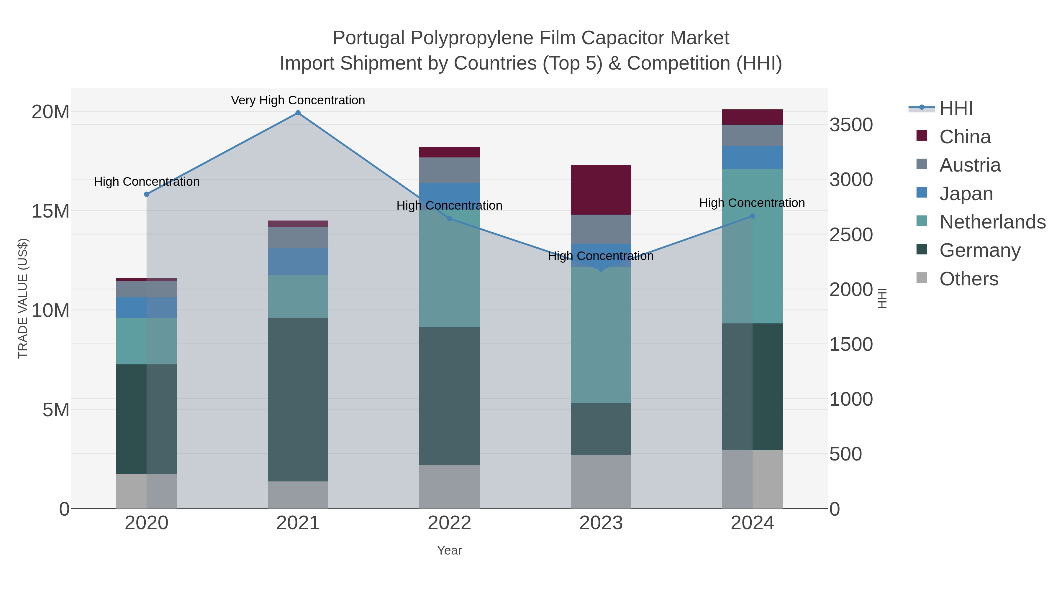 Portugal Polypropylene Film Capacitor Market Import Shipment by Countries (Top 5) & Competition (HHI)