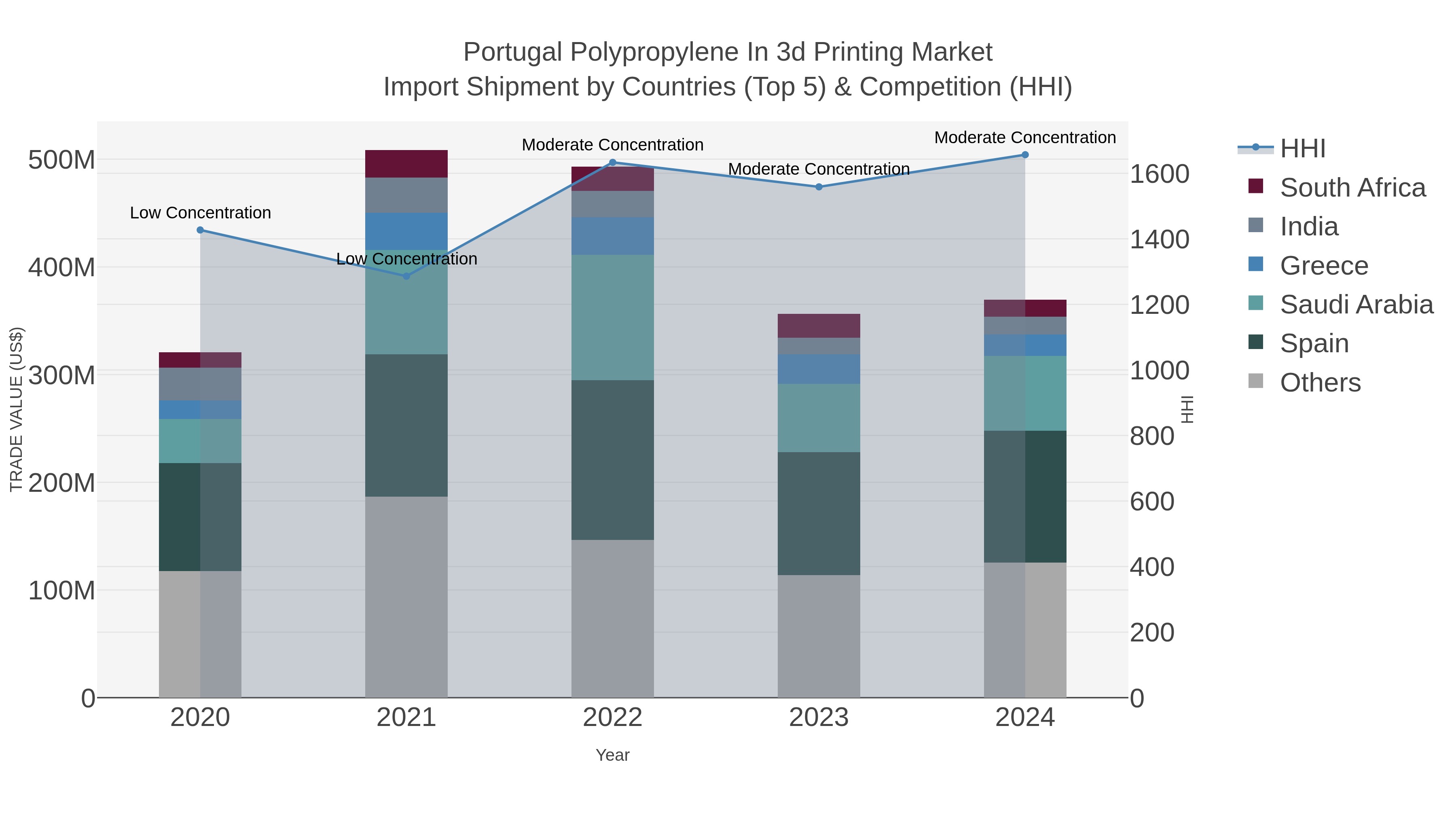 Portugal Polypropylene In 3d Printing Market Import Shipment by Countries (Top 5) & Competition (HHI)
