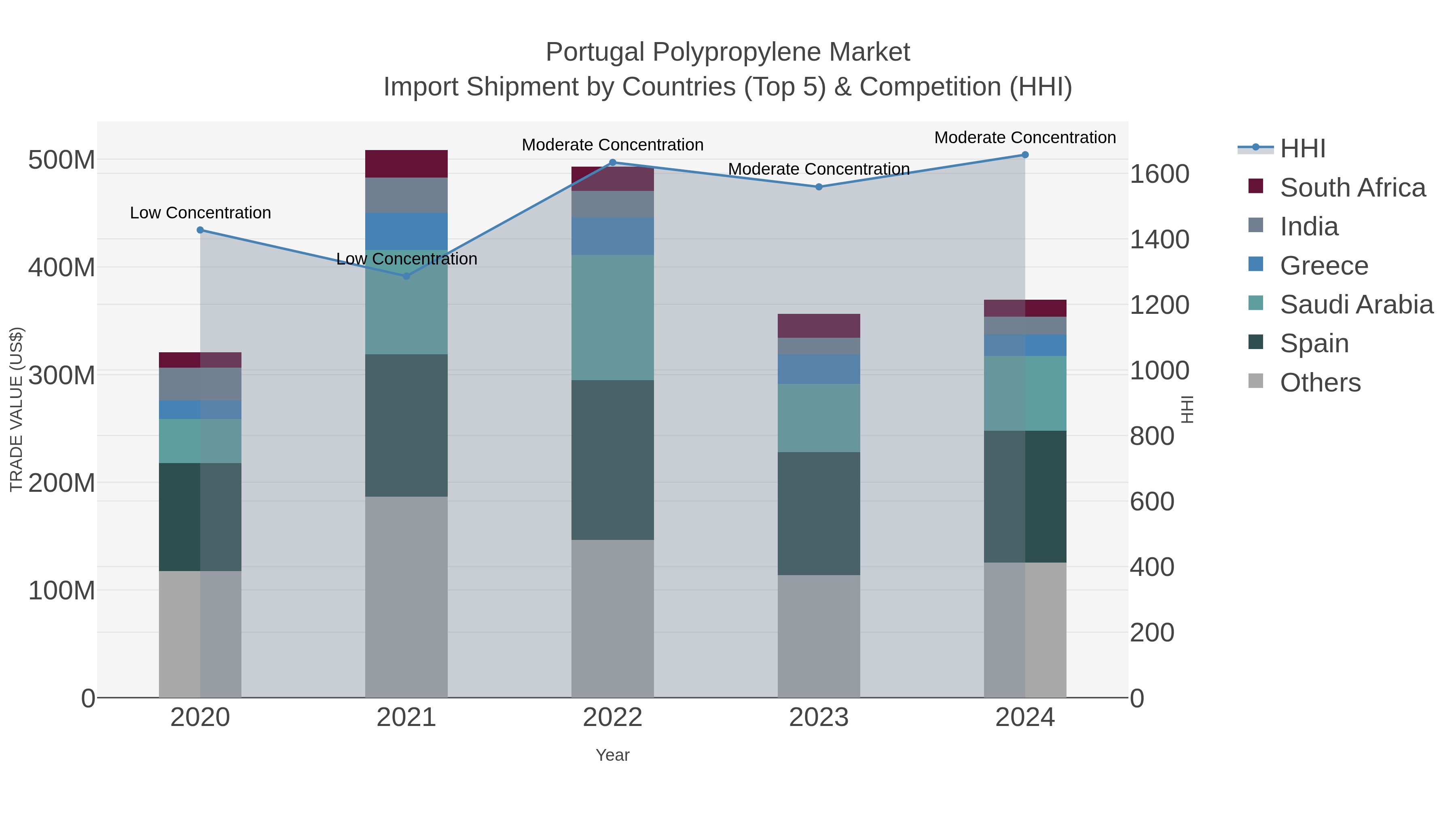 Portugal Polypropylene Market Import Shipment by Countries (Top 5) & Competition (HHI)