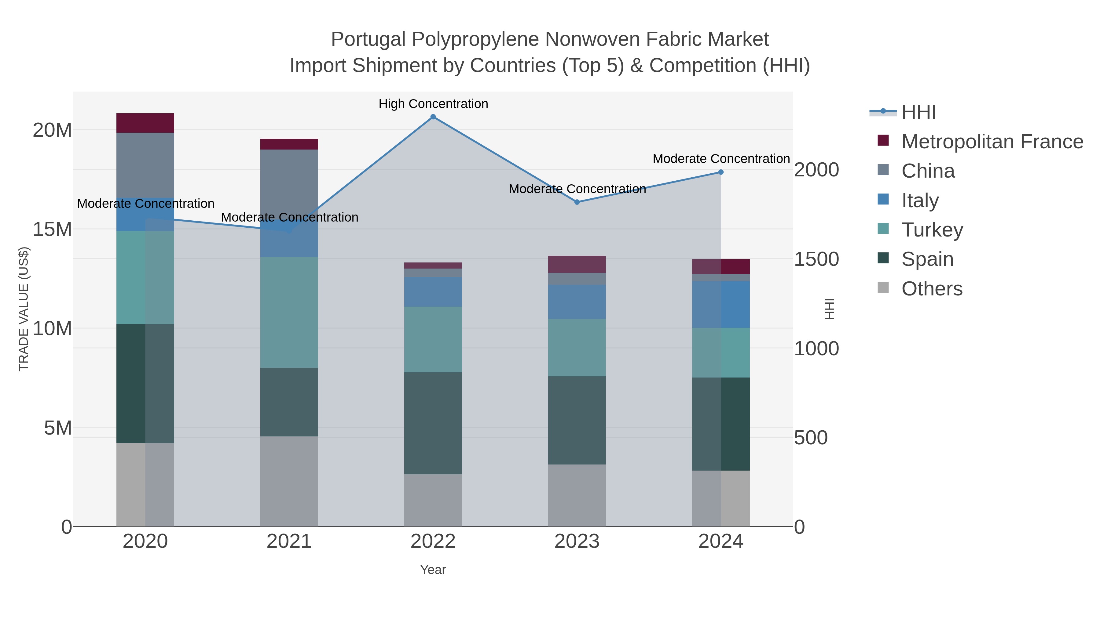 Portugal Polypropylene Nonwoven Fabric Market Import Shipment by Countries (Top 5) & Competition (HHI)