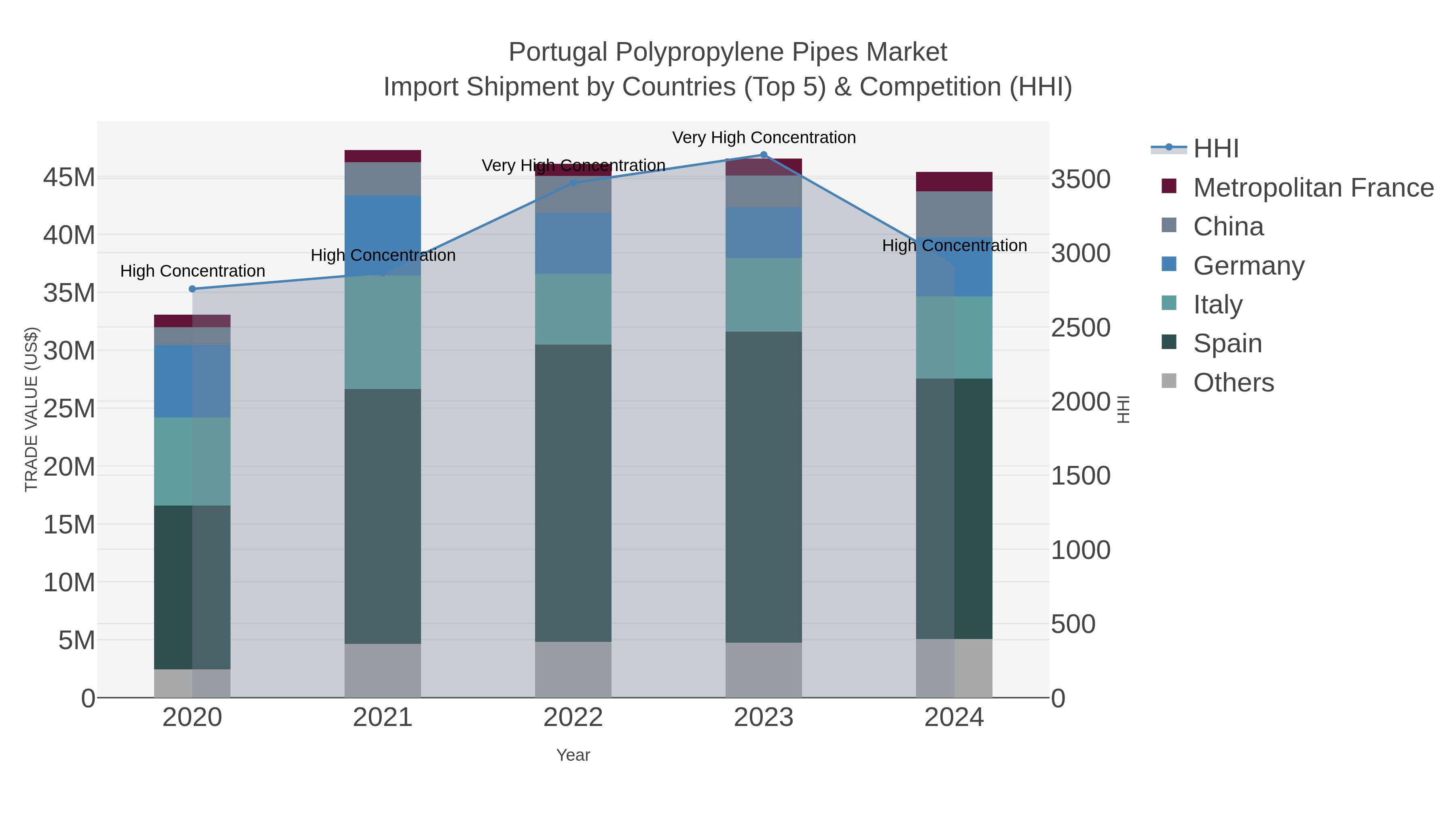 Portugal Polypropylene Pipes Market Import Shipment by Countries (Top 5) & Competition (HHI)