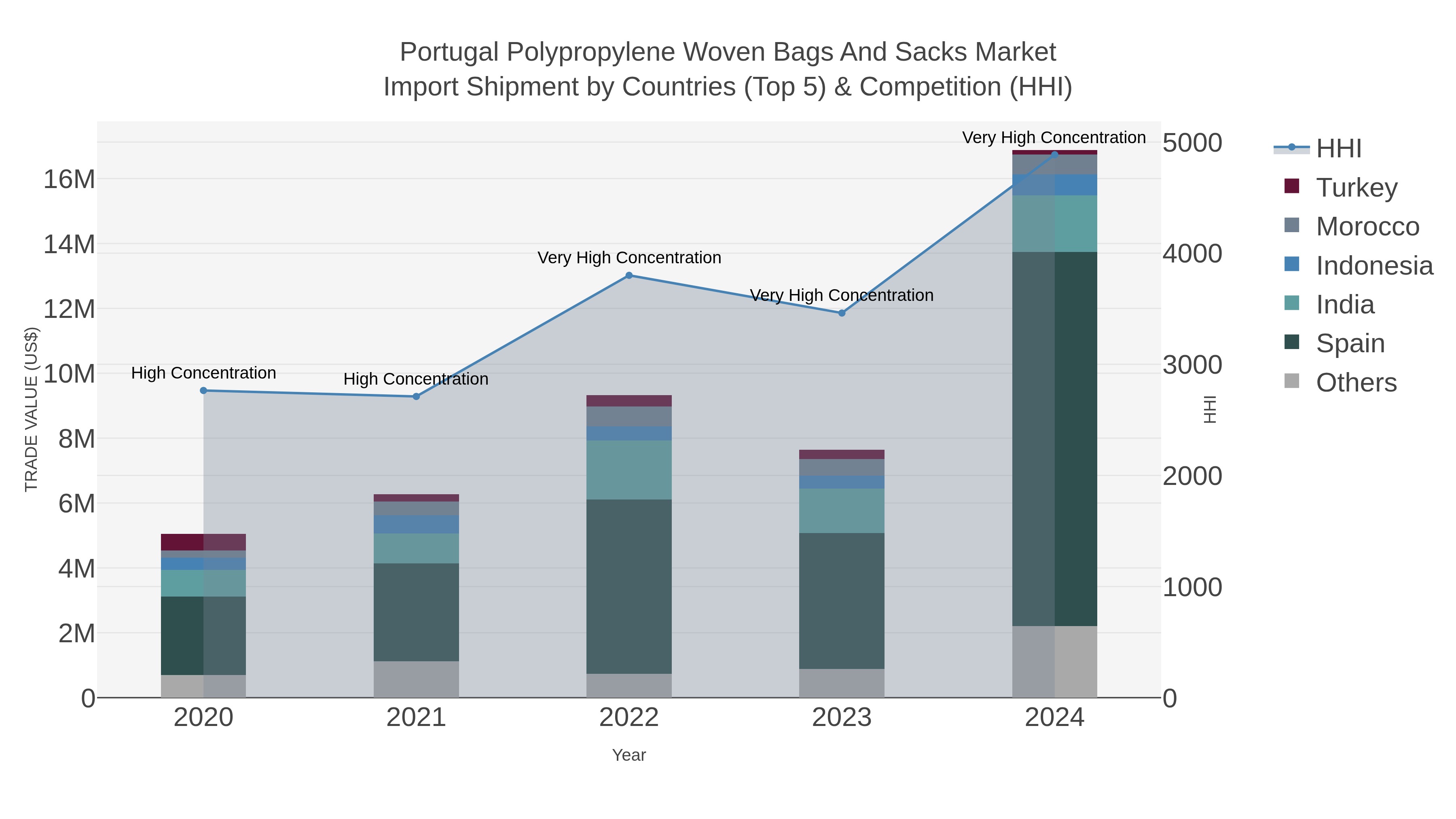 Portugal Polypropylene Woven Bags And Sacks Market Import Shipment by Countries (Top 5) & Competition (HHI)