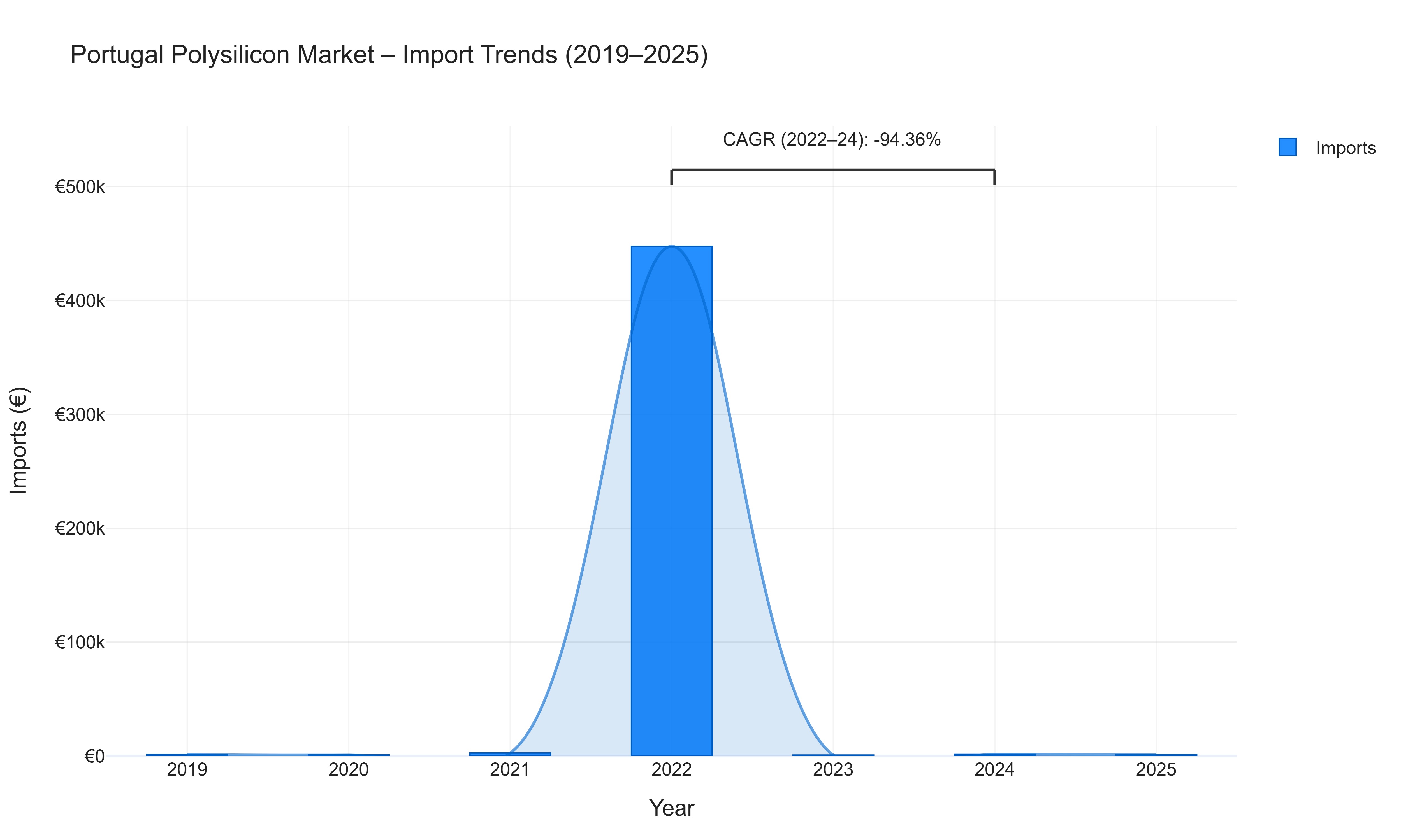 Portugal Polysilicon Market - Import Trends (2019-2025)