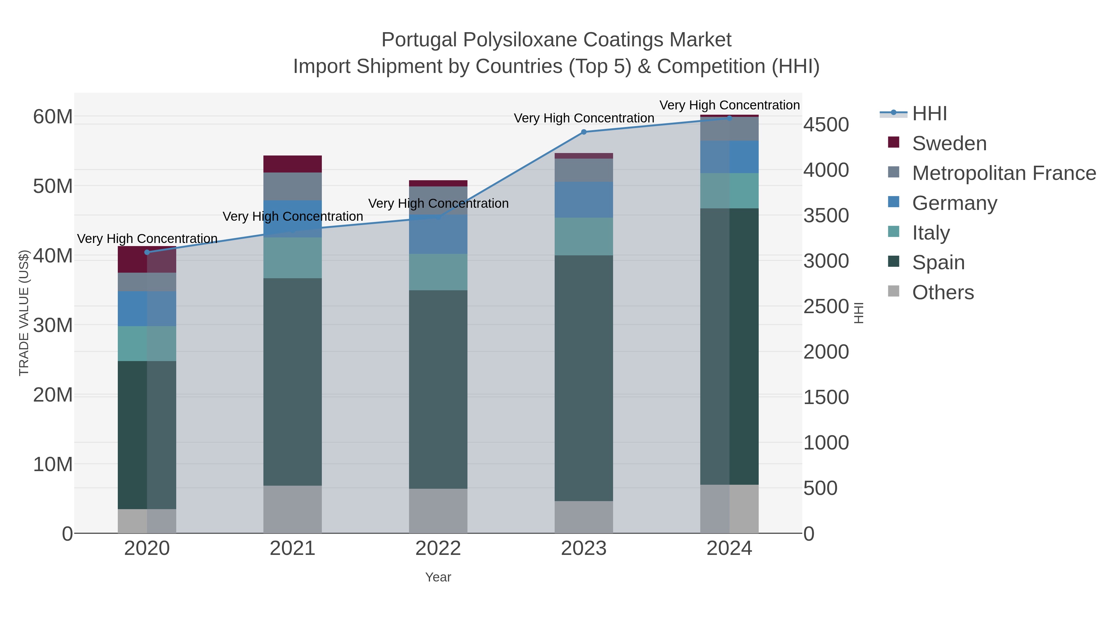 Portugal Polysiloxane Coatings Market Import Shipment by Countries (Top 5) & Competition (HHI)