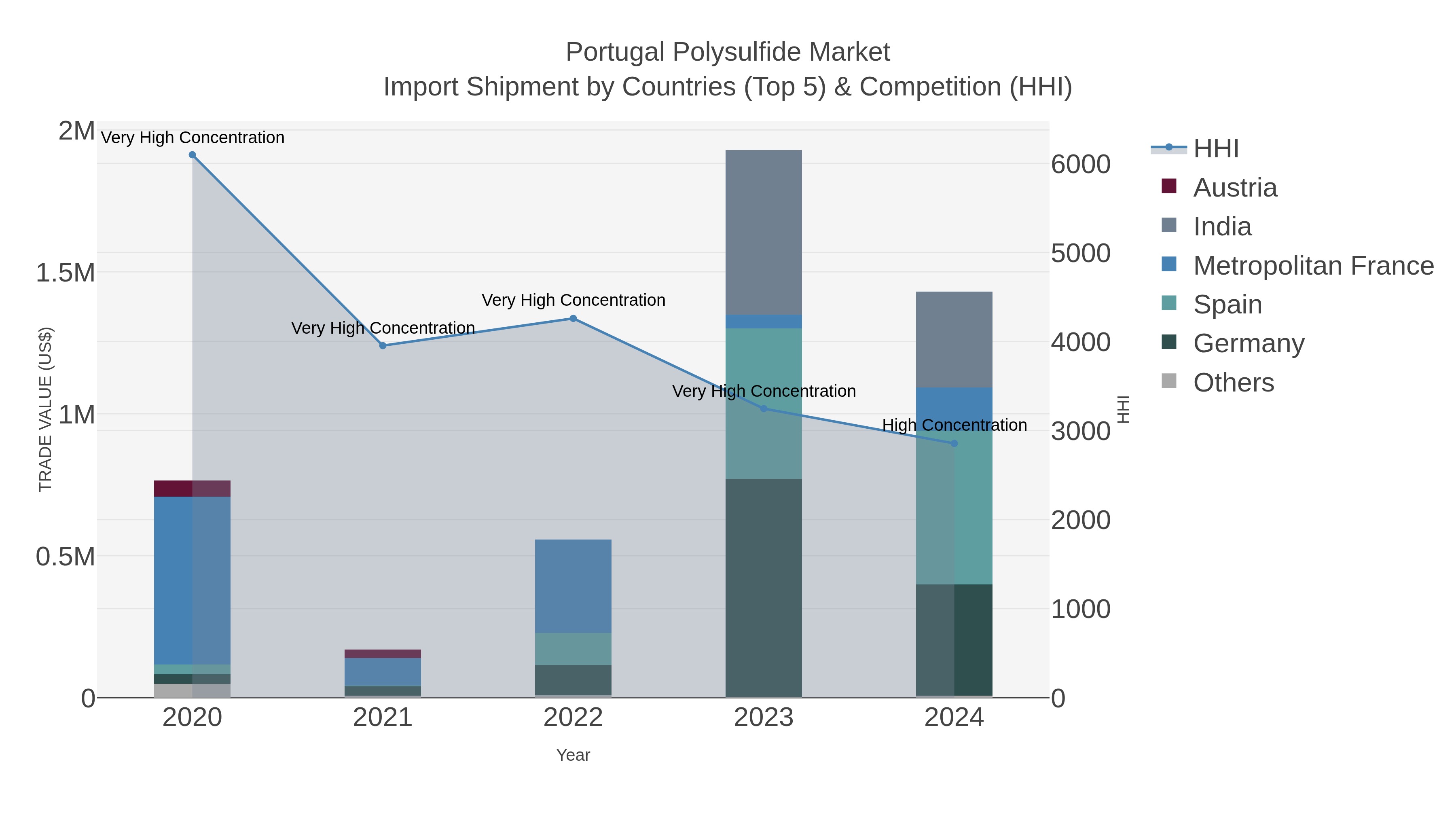 Portugal Polysulfide Market Import Shipment by Countries (Top 5) & Competition (HHI)