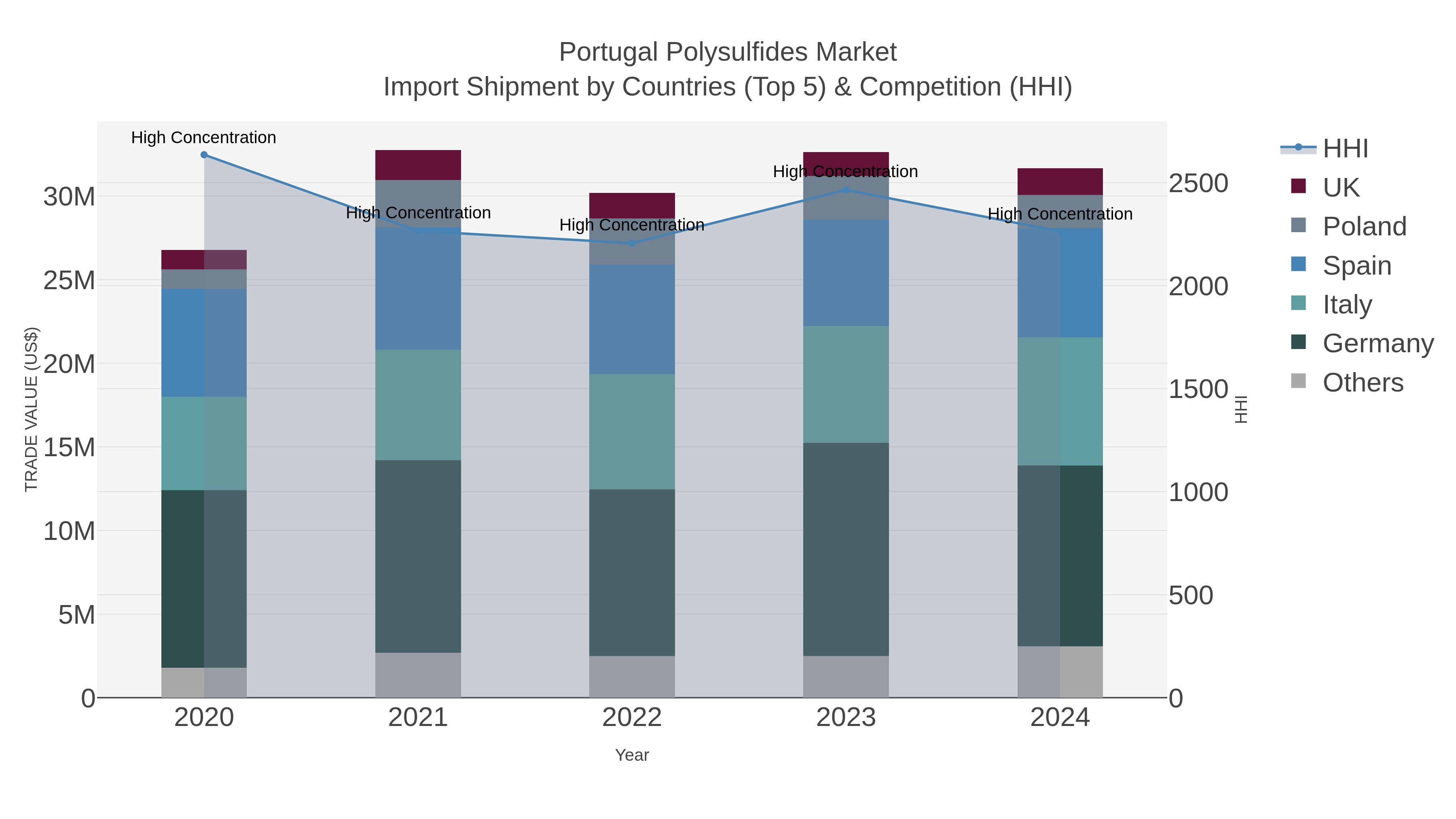 Portugal Polysulfides Market Import Shipment by Countries (Top 5) & Competition (HHI)