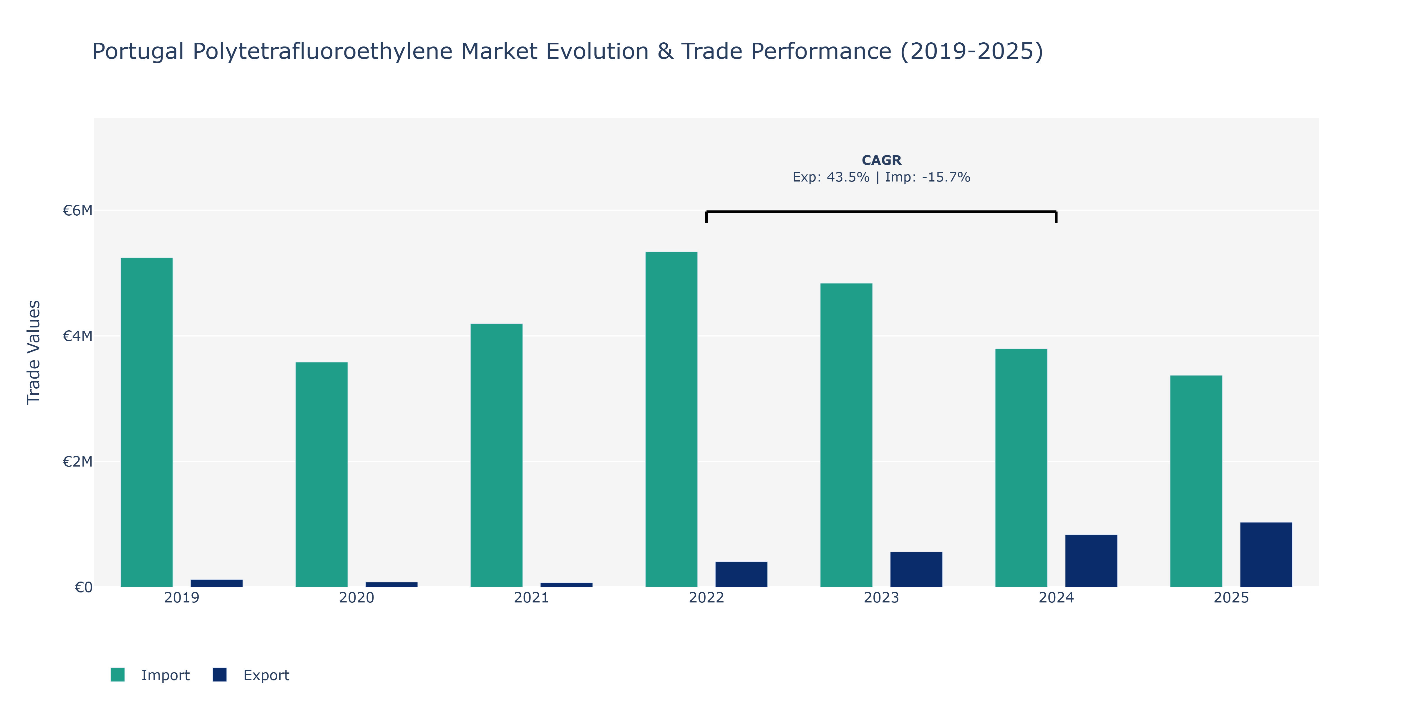 Portugal Polytetrafluoroethylene Market: Production & Trade Performance (2019-2025)
