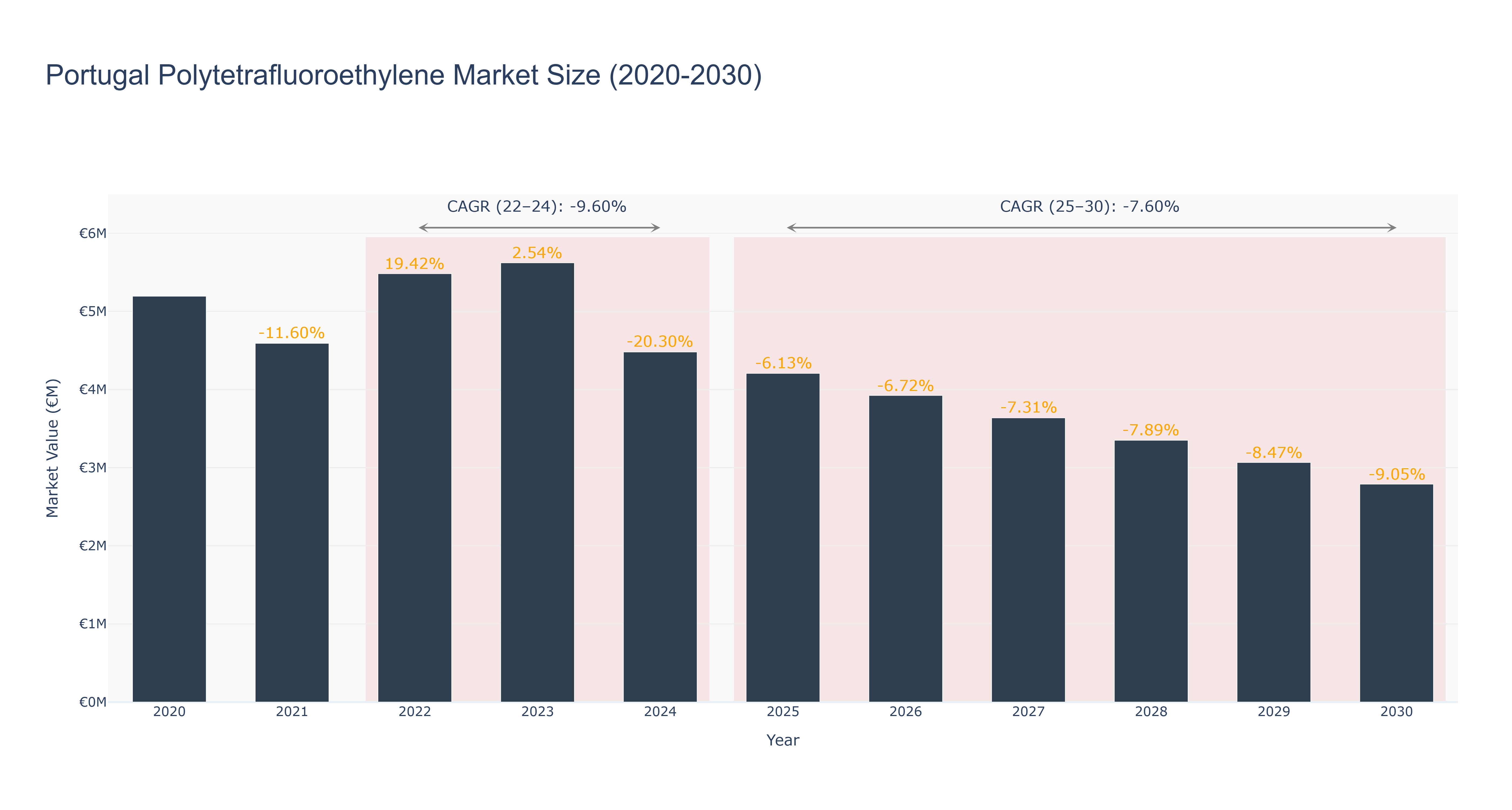 Portugal Polytetrafluoroethylene Market Size (2020-2030)