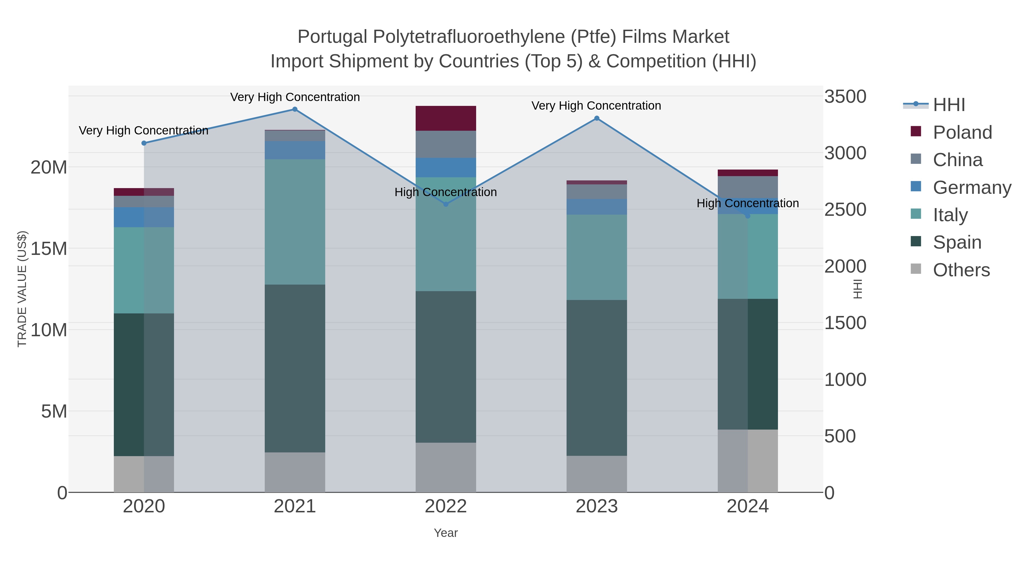 Portugal Polytetrafluoroethylene (ptfe) Films Market Import Shipment by Countries (Top 5) & Competition (HHI)